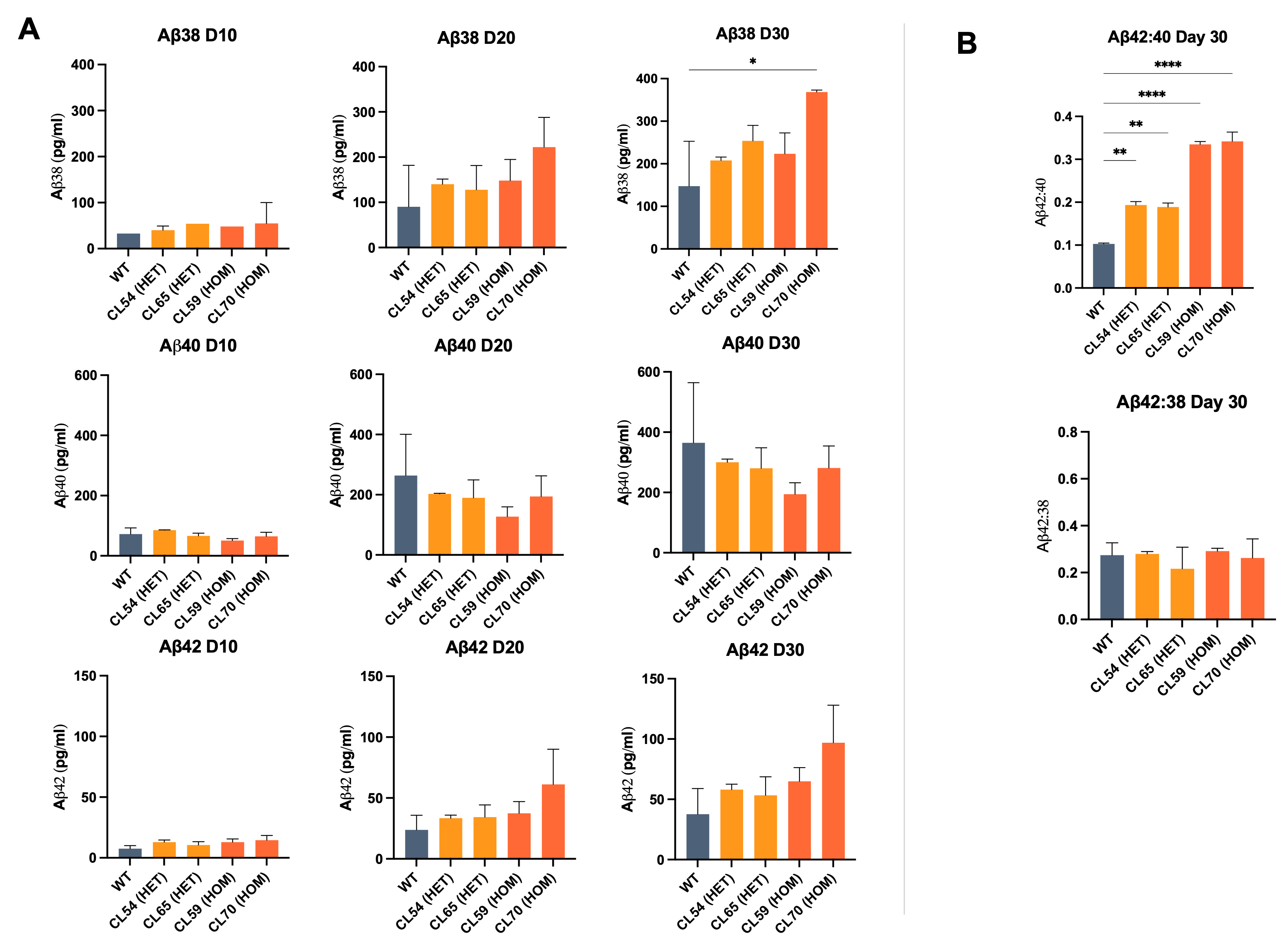 AB42 ratio data in london mutation homhet