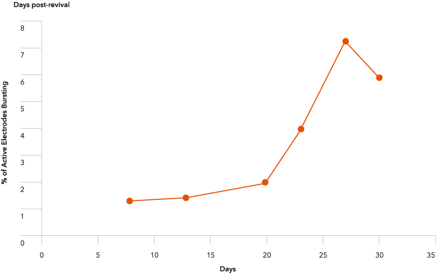 ioGlut-spontaneous-burst-A