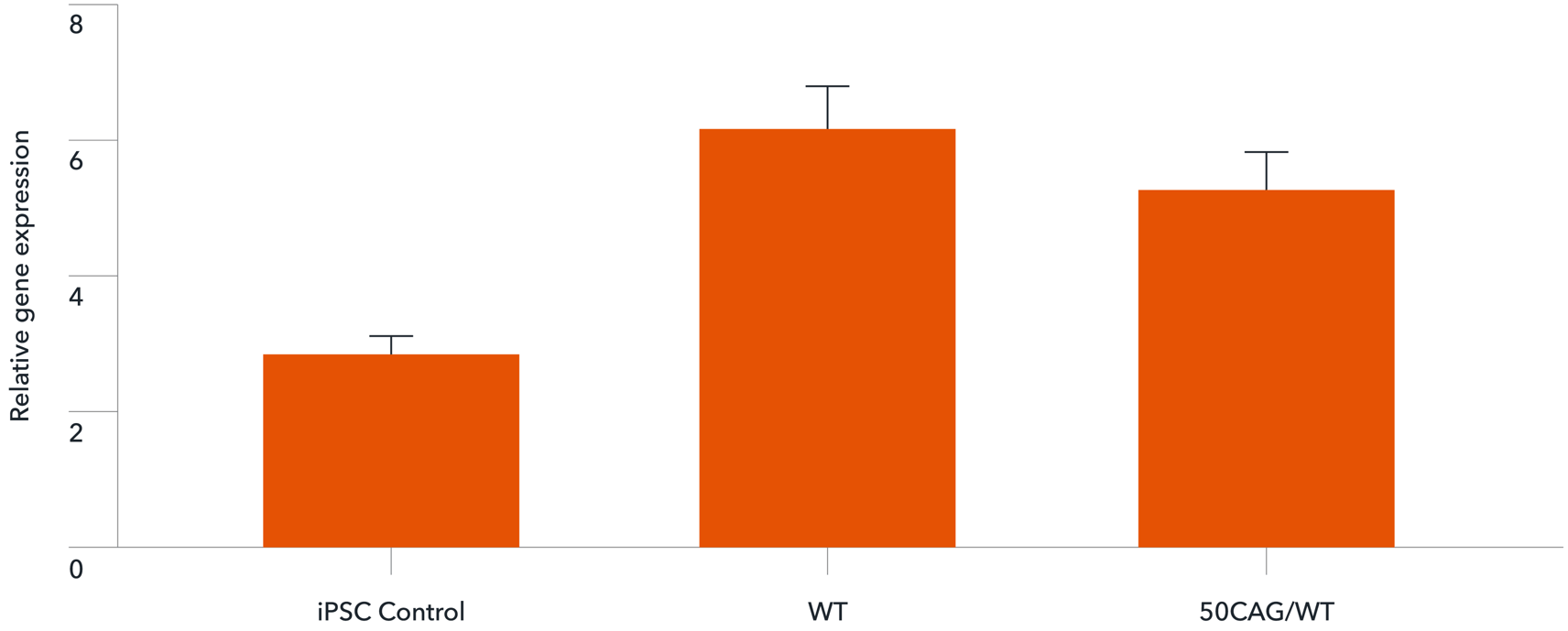 bit.bio HTT is expressed in glutamatergic neurons Huntington's disease model cells