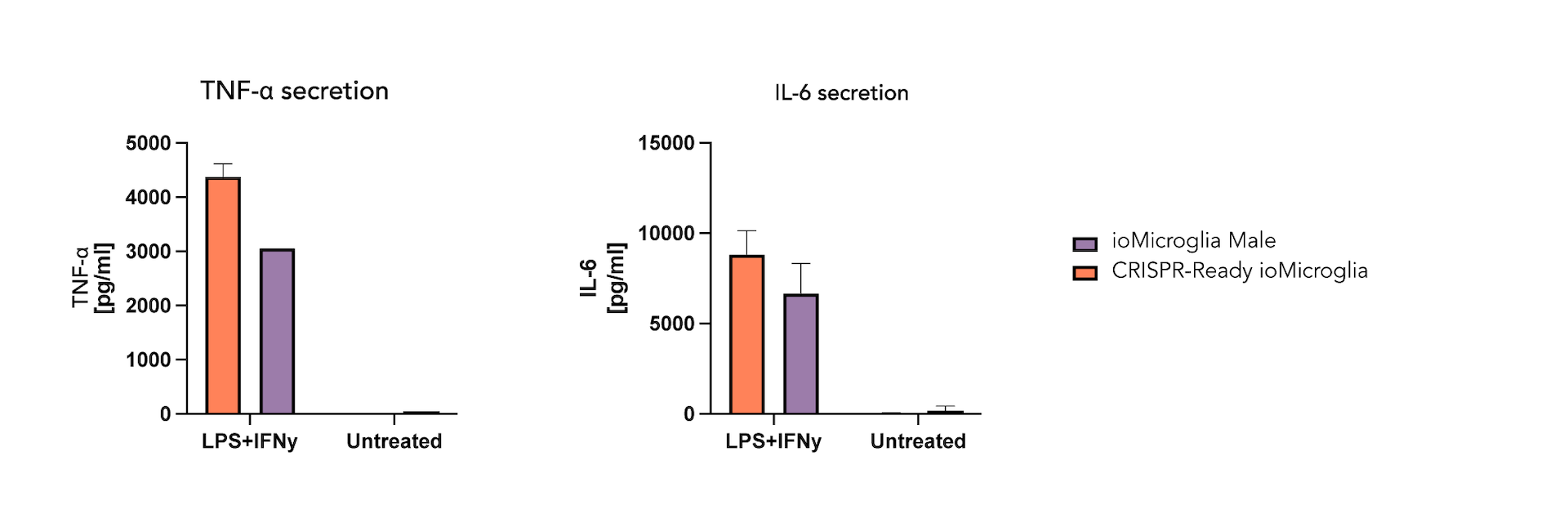 CRISPRko-Ready ioMicroglia cytokine response graphs_FINAL