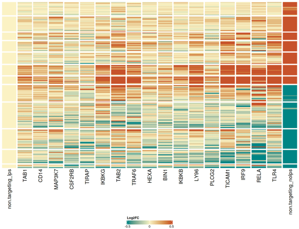 Pooled-CRISPR-knockout-screen-in-human-microglia-LPS-stimulation-Heatmap