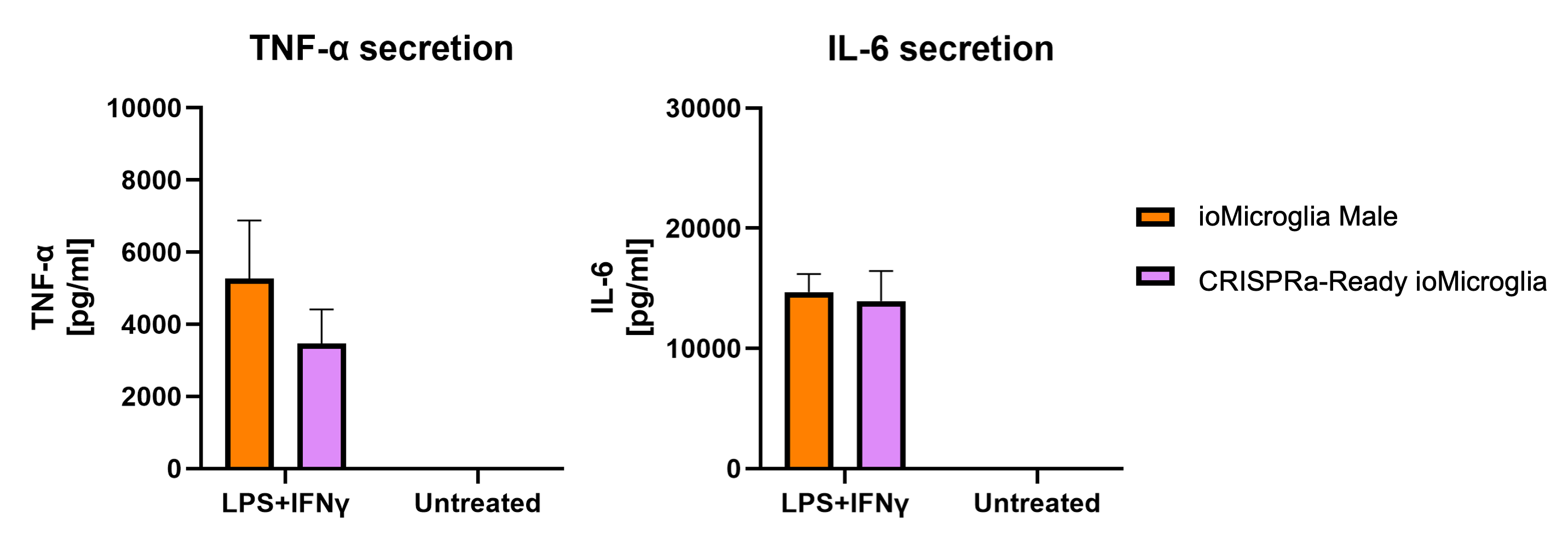 CRISPRa cyotkine secretion
