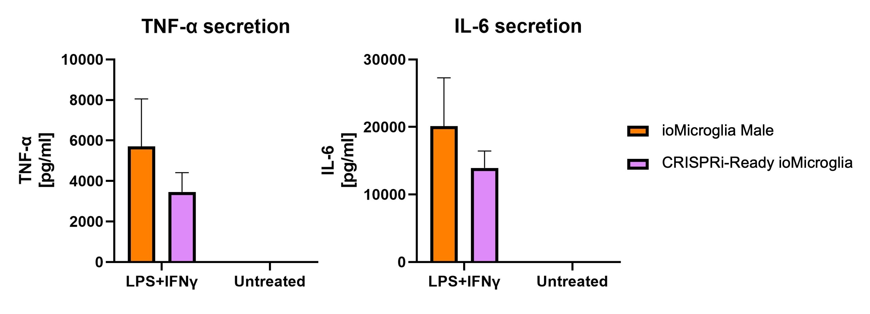 CRISPRi microglia IL6 TNFa cytokine secretion