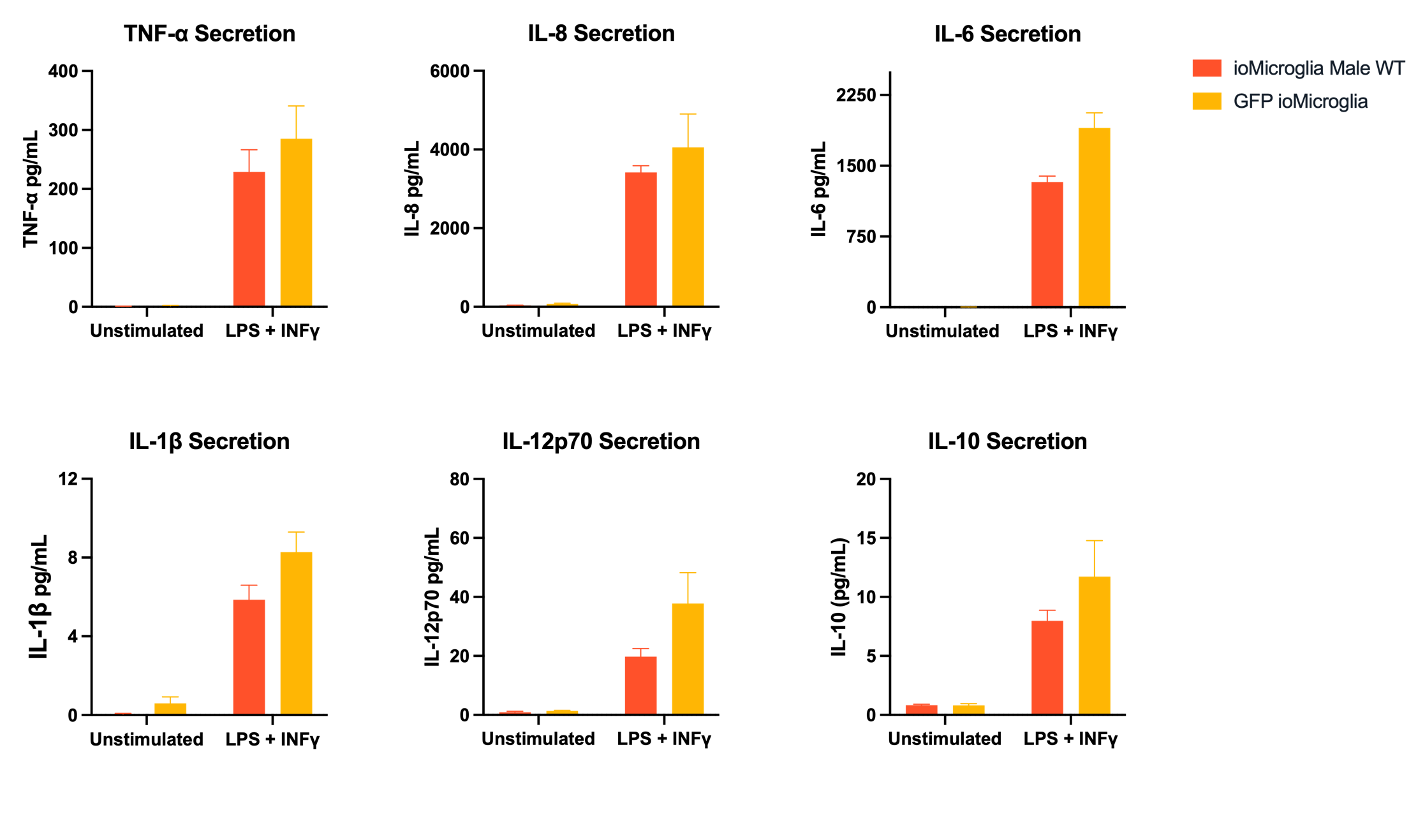 GFP-microlgia-and-wildtype-microlgia-pro-inflammatory-cytokine-release