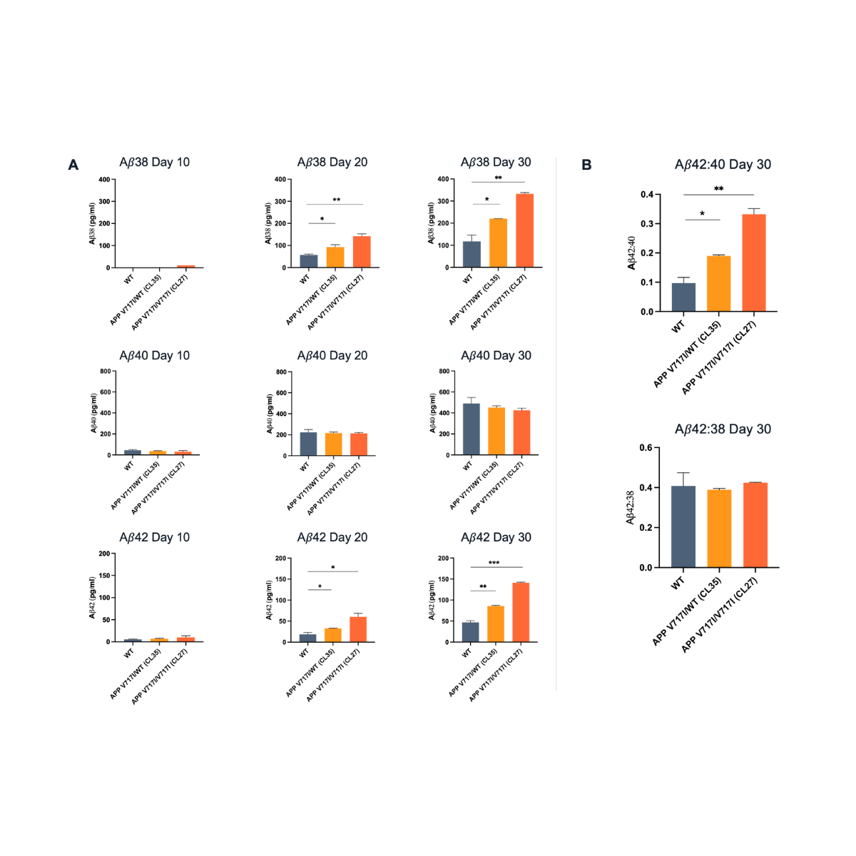 Increased ratio of A𝛽42:40 seen in ioGlutamatergic Neurons APP V717I (London), as observed in Alzheimer’s disease, vs wild-type control