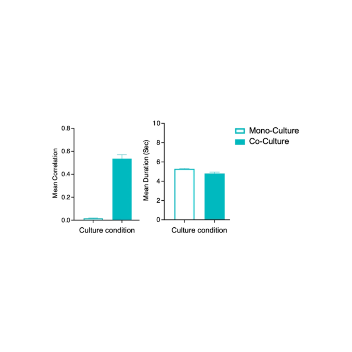 gluts - mg co-culture network formation