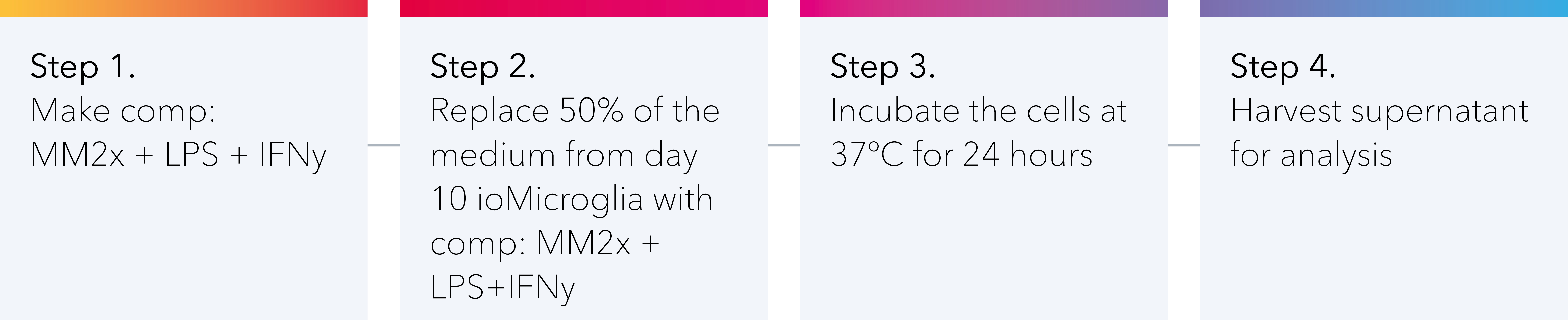 Draft workflow- ioMicrogliaTM | Stimulation for cytokine release
