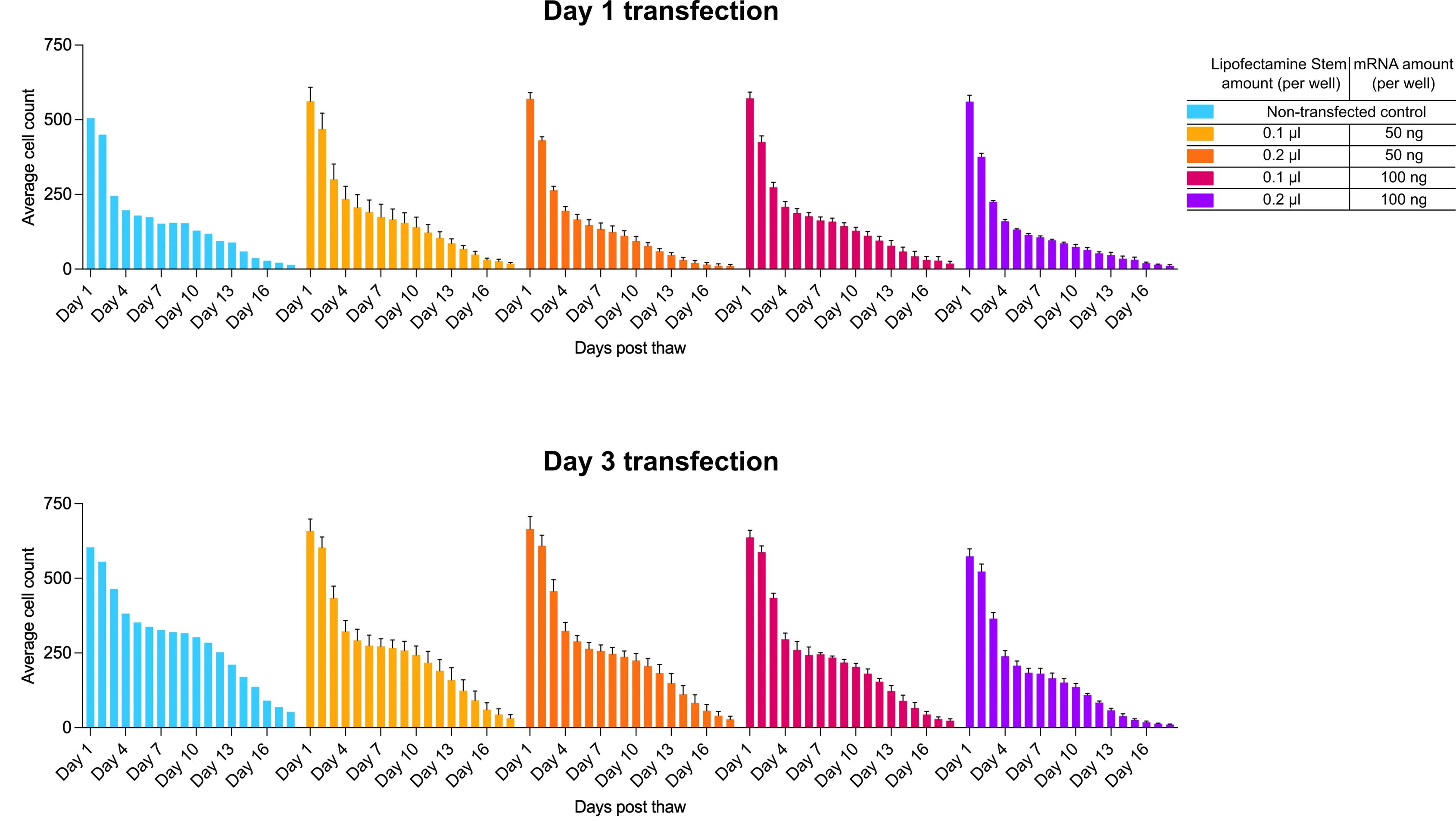 Transfection-optimisation-ioMotor Neurons