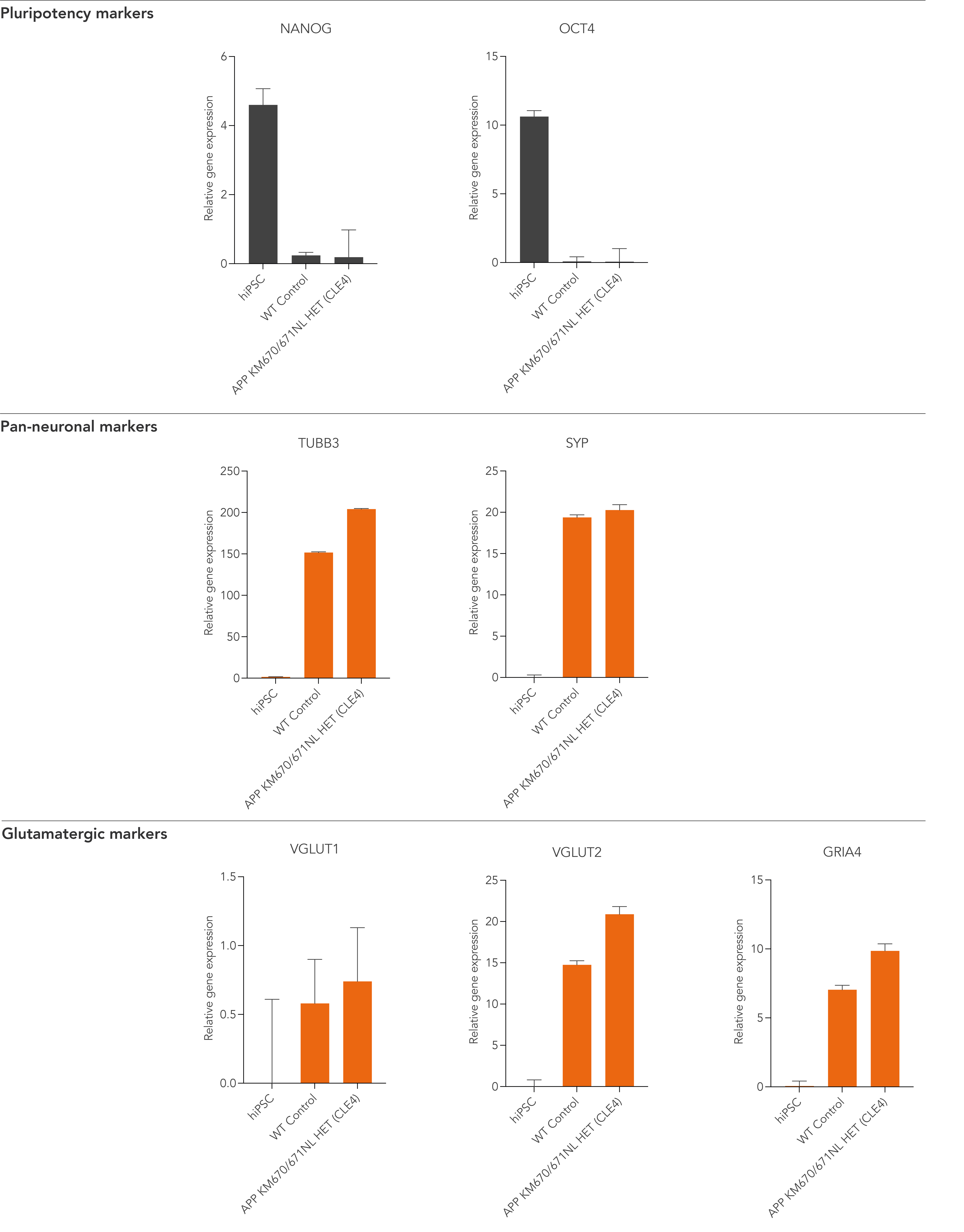 bit.bio Alzheimer's disease model Swedish mutation gene expression neuronal markers