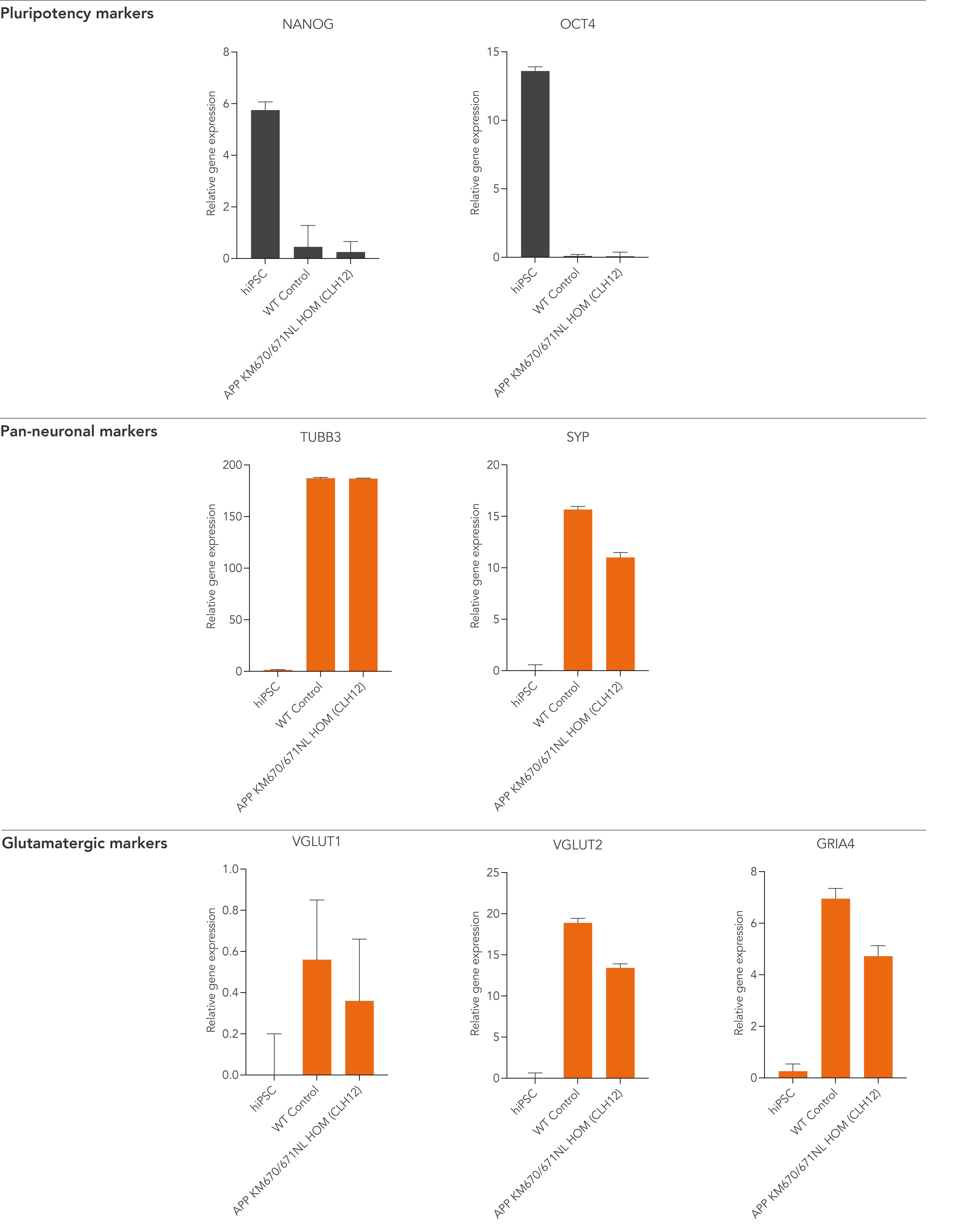 bit.bio Glutamatergic neuron gene expression in ipsc derived Alzheimer's disease cell model by RT-qPCR