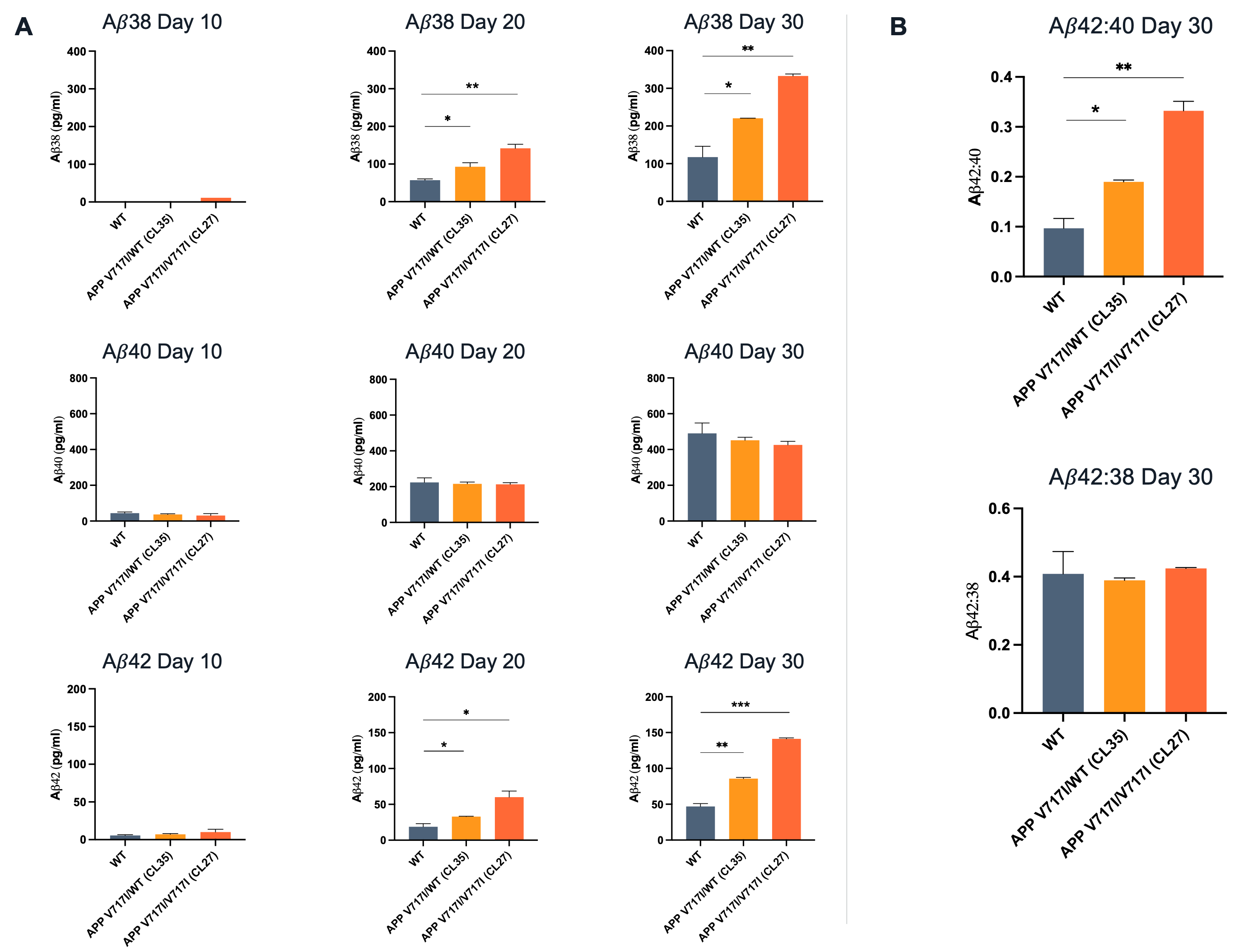bit.bio Increased ratio of amyloid beta 42:40 in glutamatergic neurons APP V717I London mutation