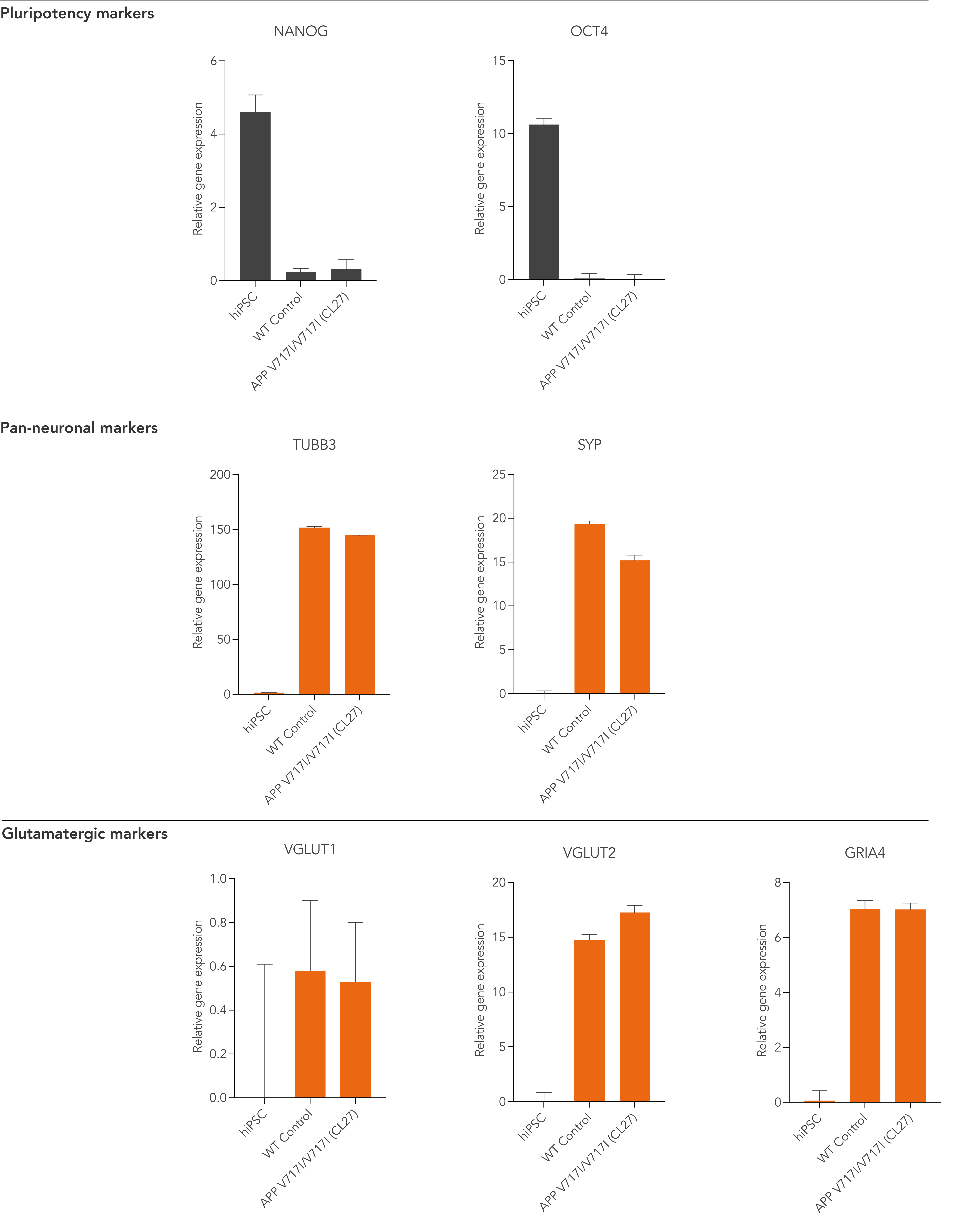 bit.bio Gene expression of neuronal markers in glutamatergic neurons APP V717I Alzheimer's disease model
