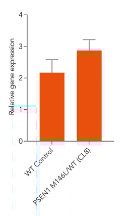 bit.bio PSEN1 gene expression in Glutamatergic Neurons PSEN1 M146L het Alzheimer's disease model