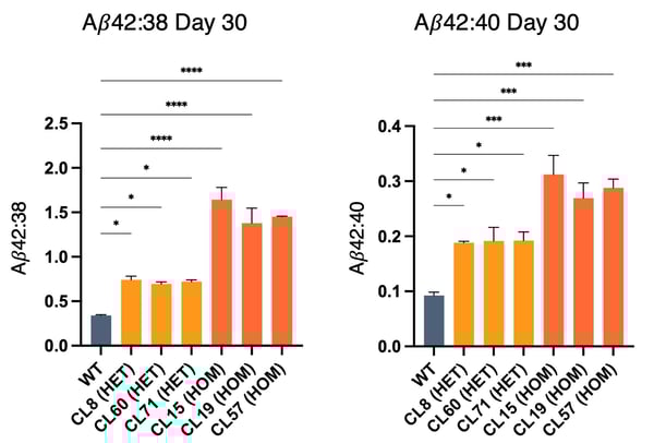 ioGlutamatergic Neurons PSEN1 M146L het hom amyloid-beta ratios