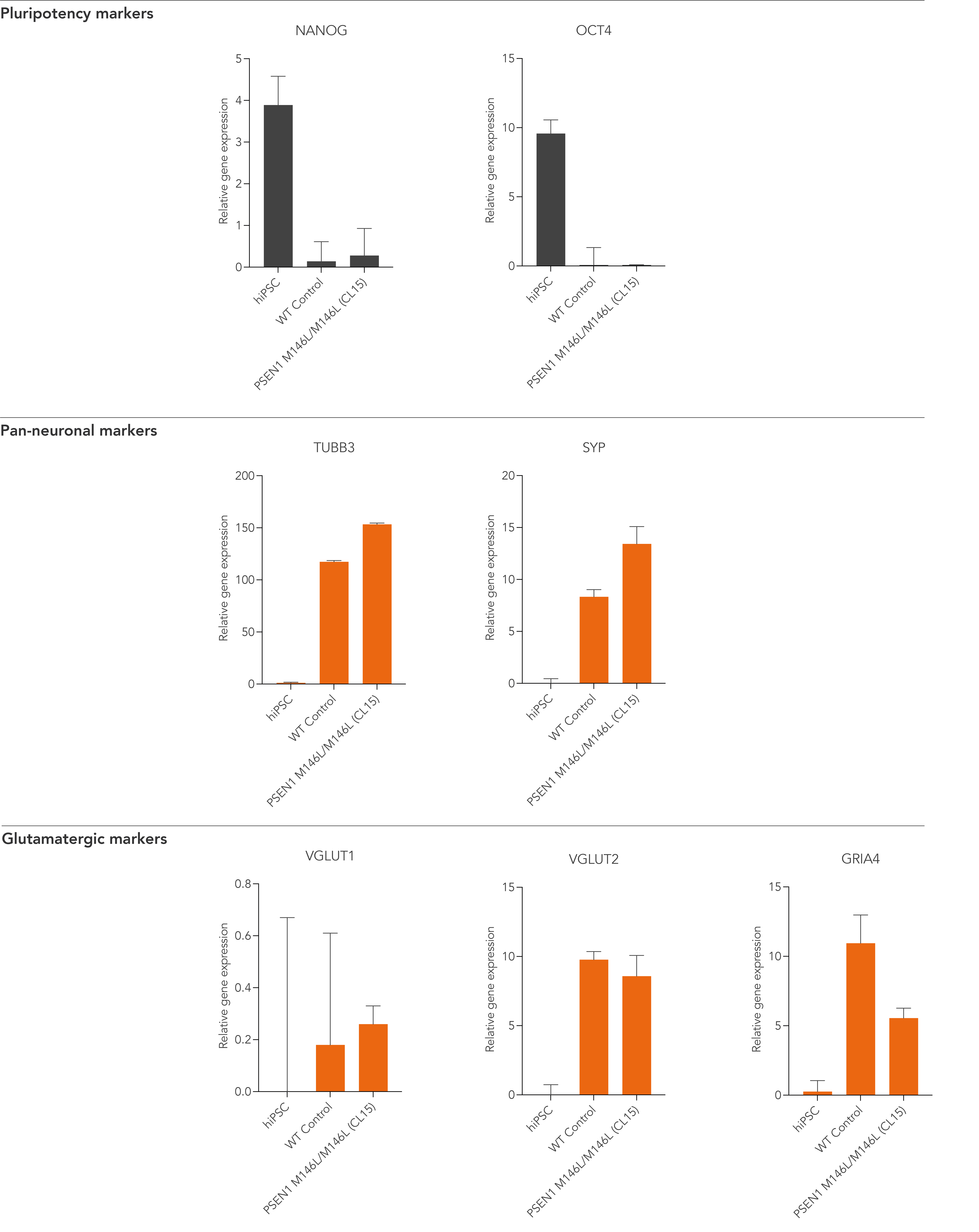 bit.bio Glutamatergic Neurons PSEN1 M146L Hom gene expression RT-qPCR