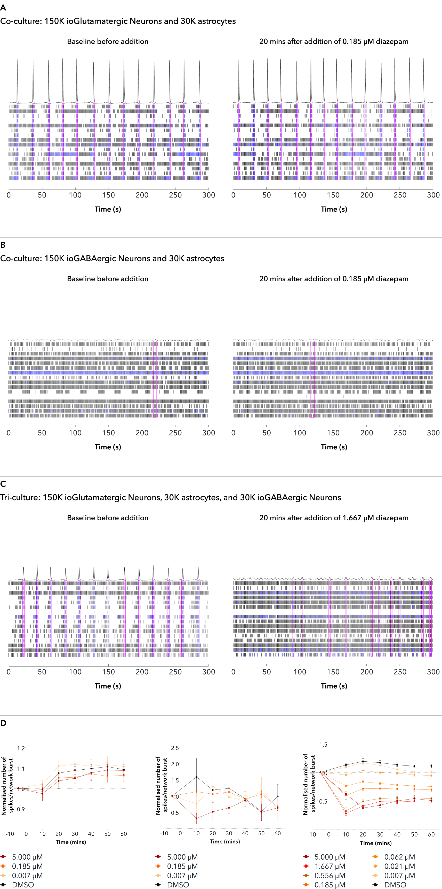 Addition of diazepam to tri-cultures increases the inhibitory effect of the ioGABAergic Neurons_FINAL2