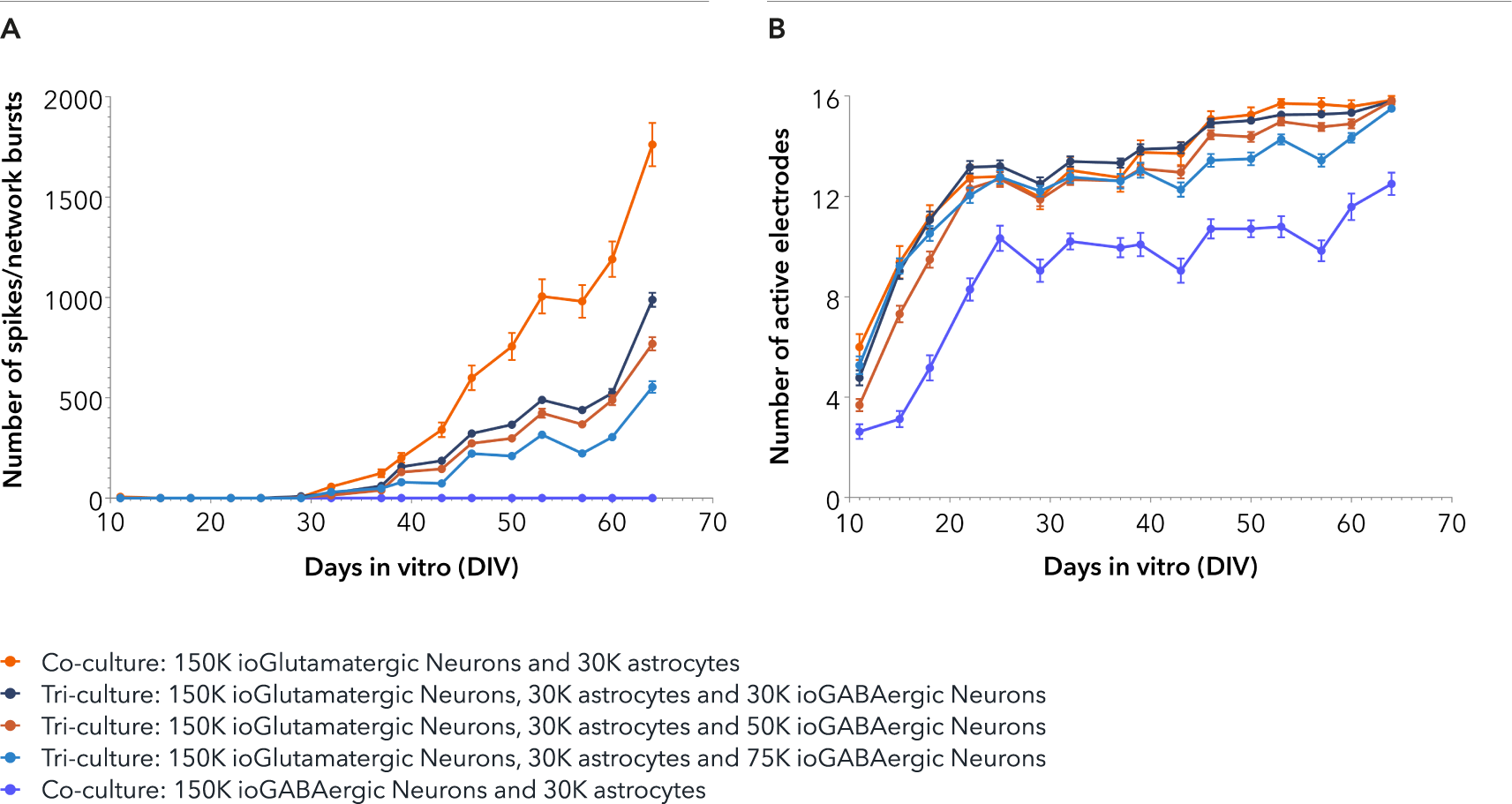 MEA data showing ioGABAergic Neurons form stable functional neuronal networks and display network modulation in tri-cultures with ioGlutamatergic Neurons and astrocytes_FINAL
