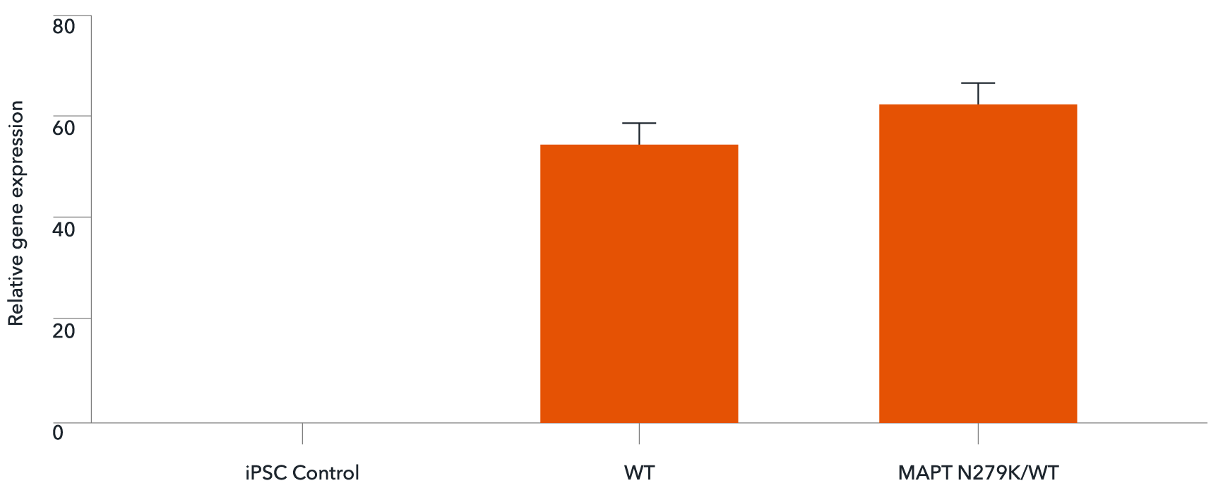 ioGlutamatergic neurons MAPT N279K WT rt-qPCR of MAPT
