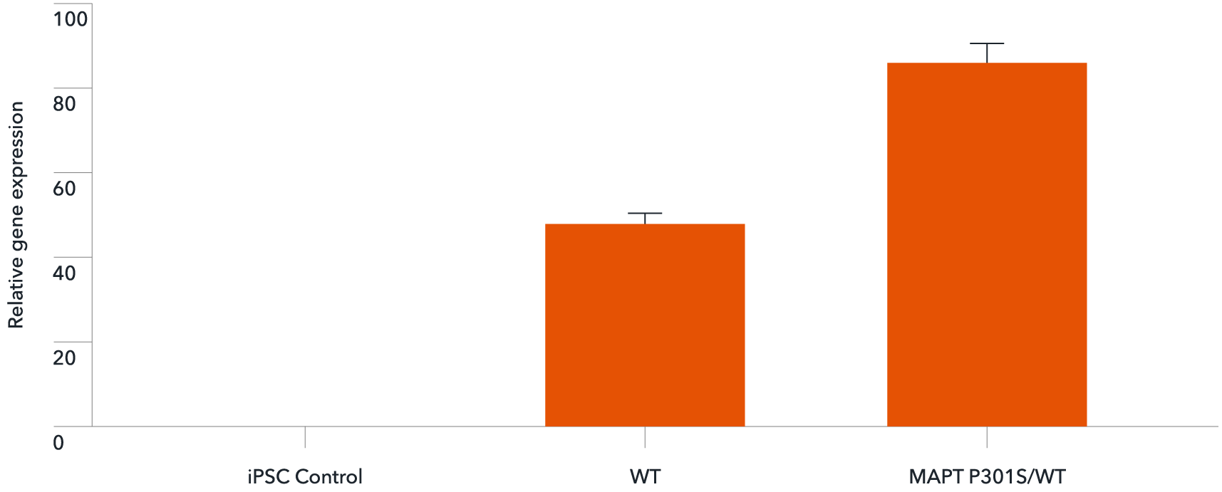 ioGlutamatergic Neurons MAPT P301S-WT rt-qPCR of MAPT
