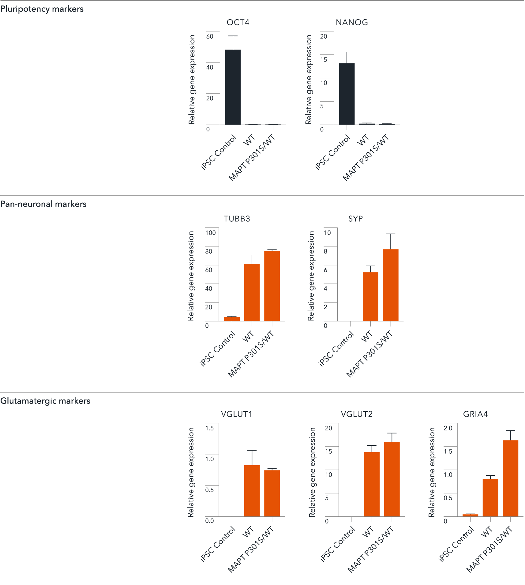 ioGlutamatergic Neurons MAPT P301S/WT rt-qPCR of key markers