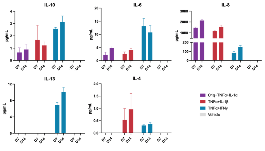 ioAstrocytes_2.0_cytokine-secretion_MSD_panel1