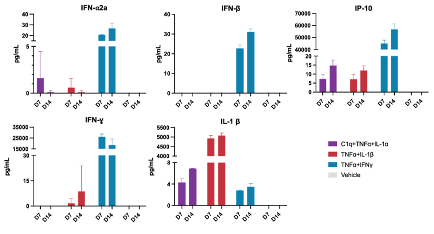 ioAstrocytes_2.0_cytokine-secretion_MSD_panel2