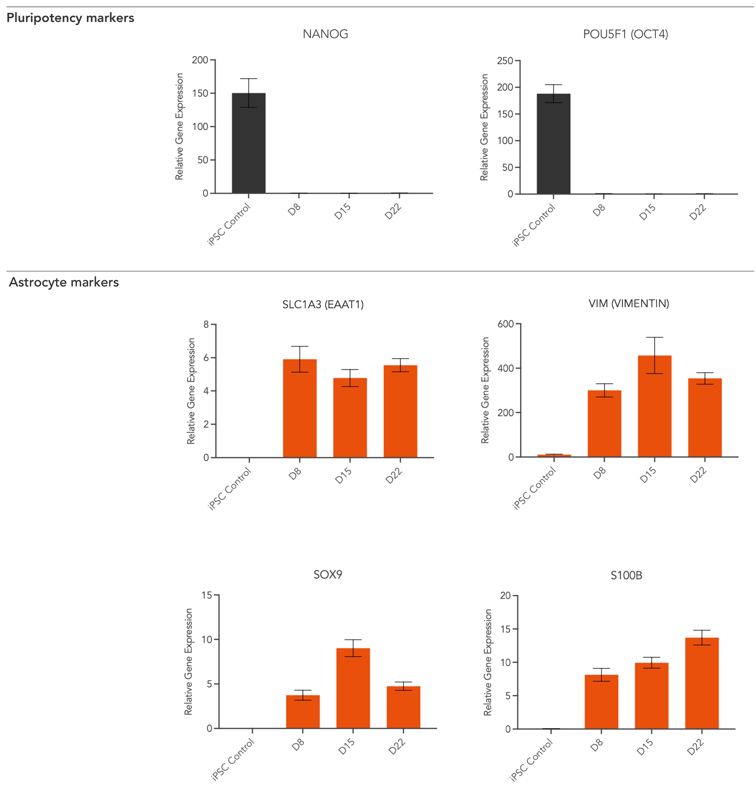 human_ipsc-derived_astrocytes_RT-qPCR_Gene_expression_VIM_EAAT1_SLC1A3_SOX9_S100B
