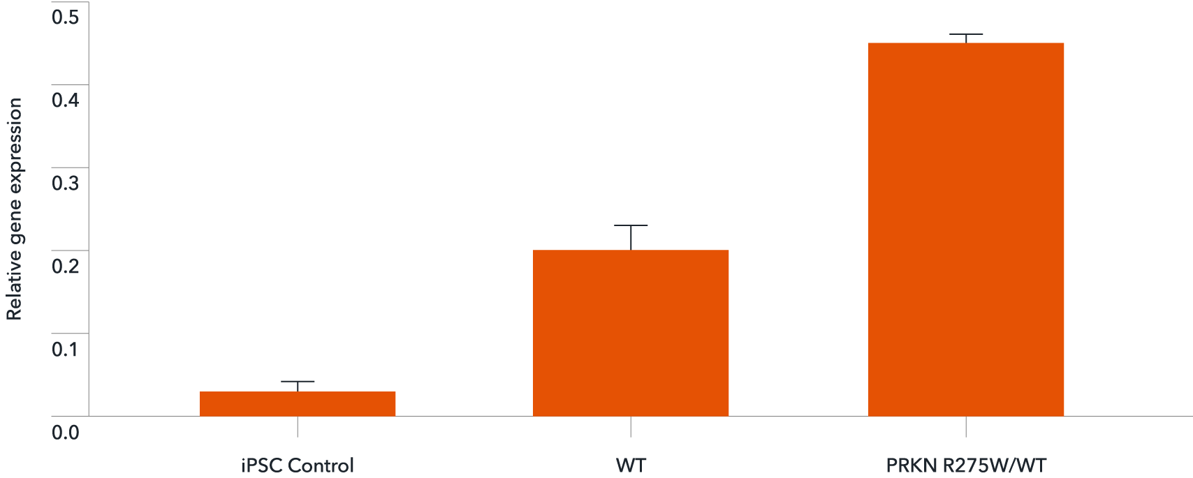 RT-qPCR of ioGlutamatergic Neurons PRKN R275W/WT showing expression of the PRKN gene