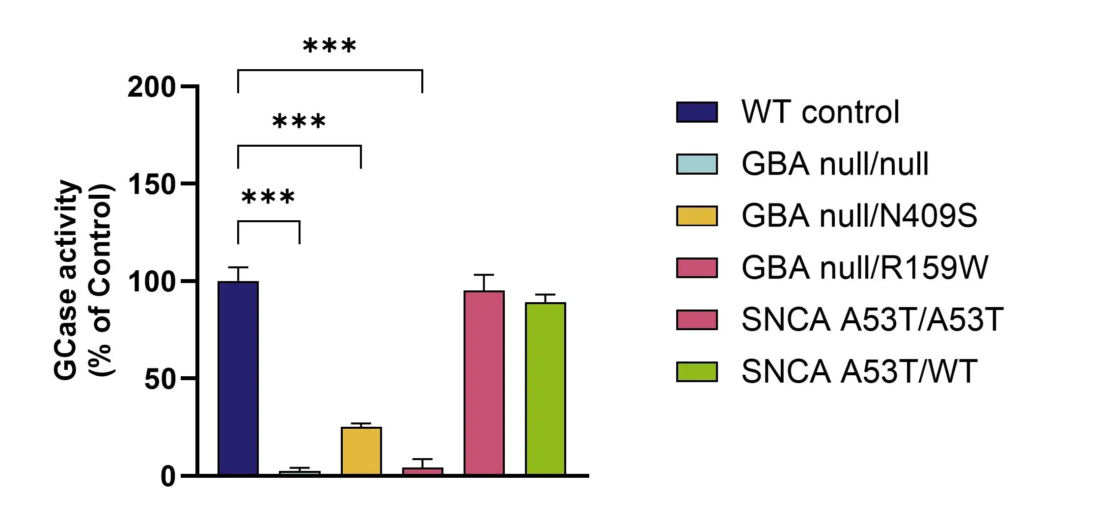 bit.bio-Reduced-glucocerebrosidase-activity-GBA-disease-model