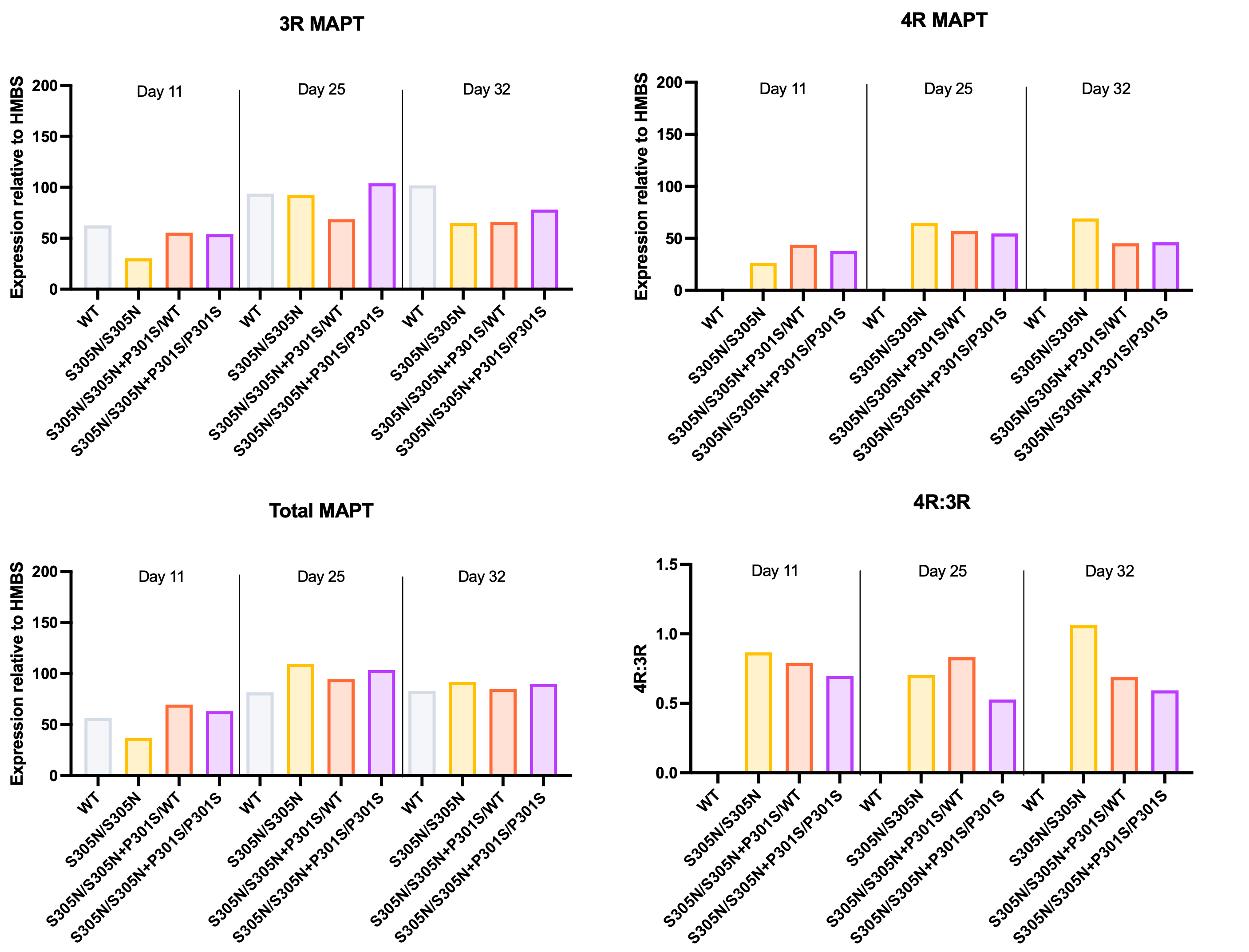 bit.bio-io1115-glutamatergic-neurons-mapt-s305n-hom-gene-expression-3r-4r-isoforms