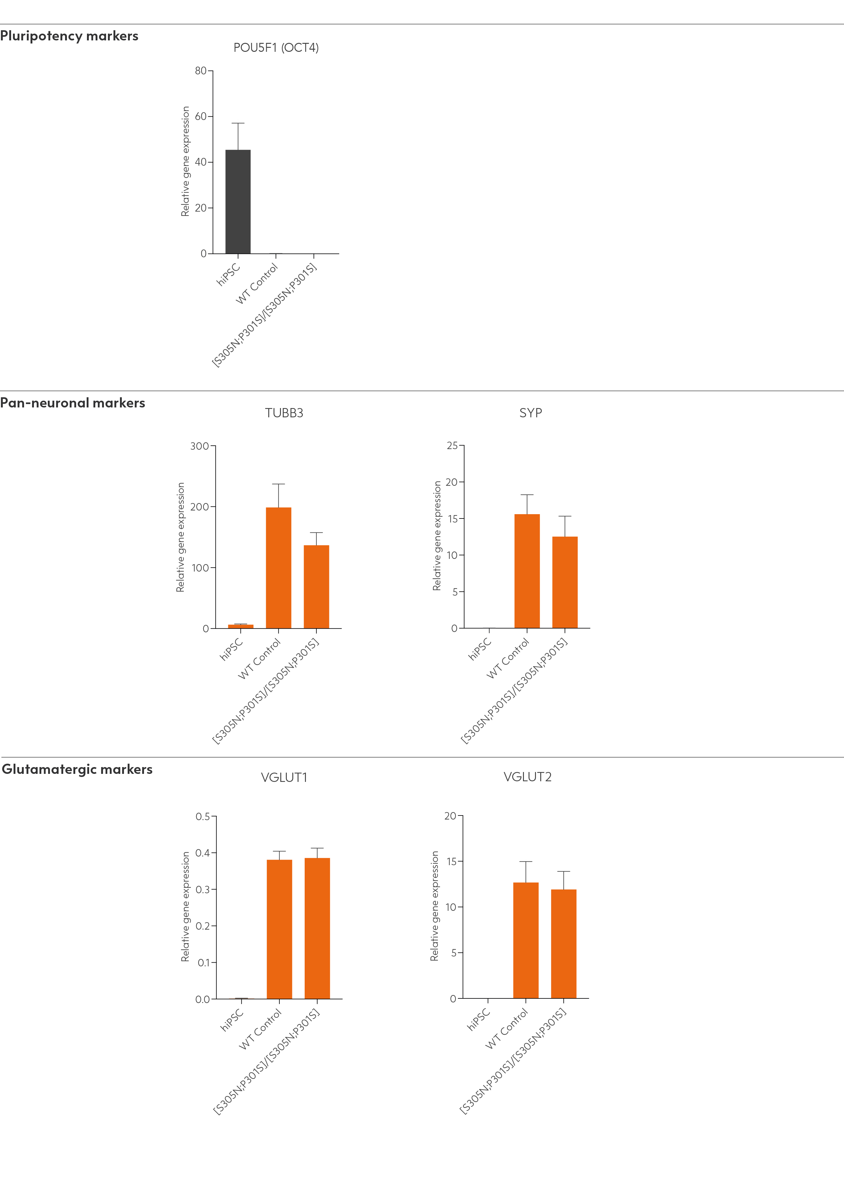 bit.bio-io1117-glutamatergic-neurons-mapt-s305n-p301s-hom-gene-expression-rt-qpcr