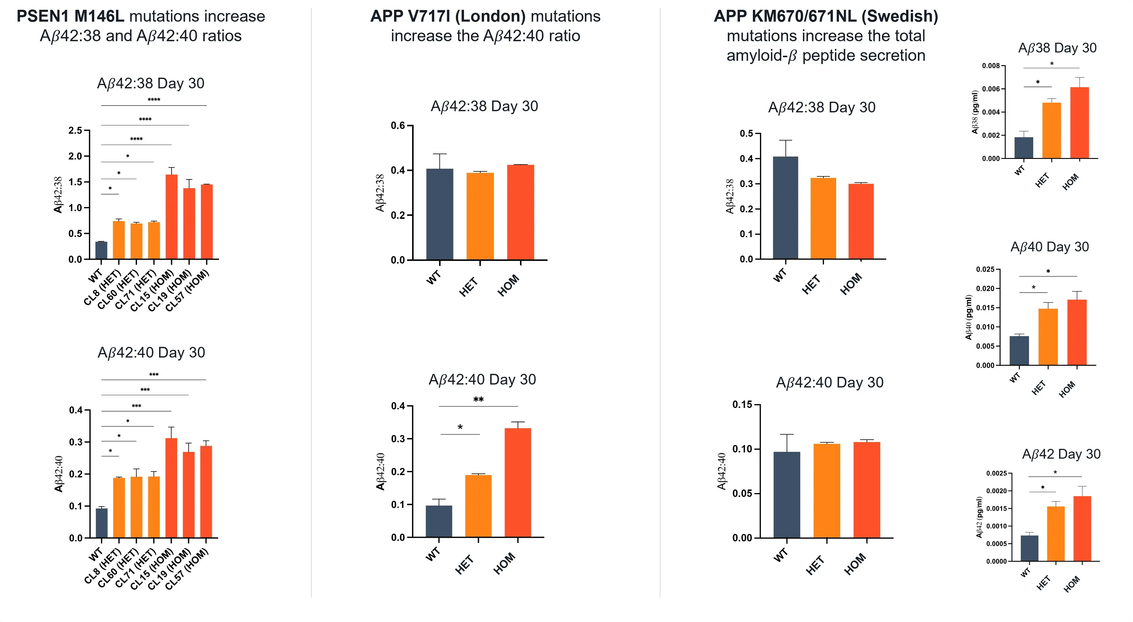 bit.bio-Alzheimers-disease-models-amyloid-beta secretion