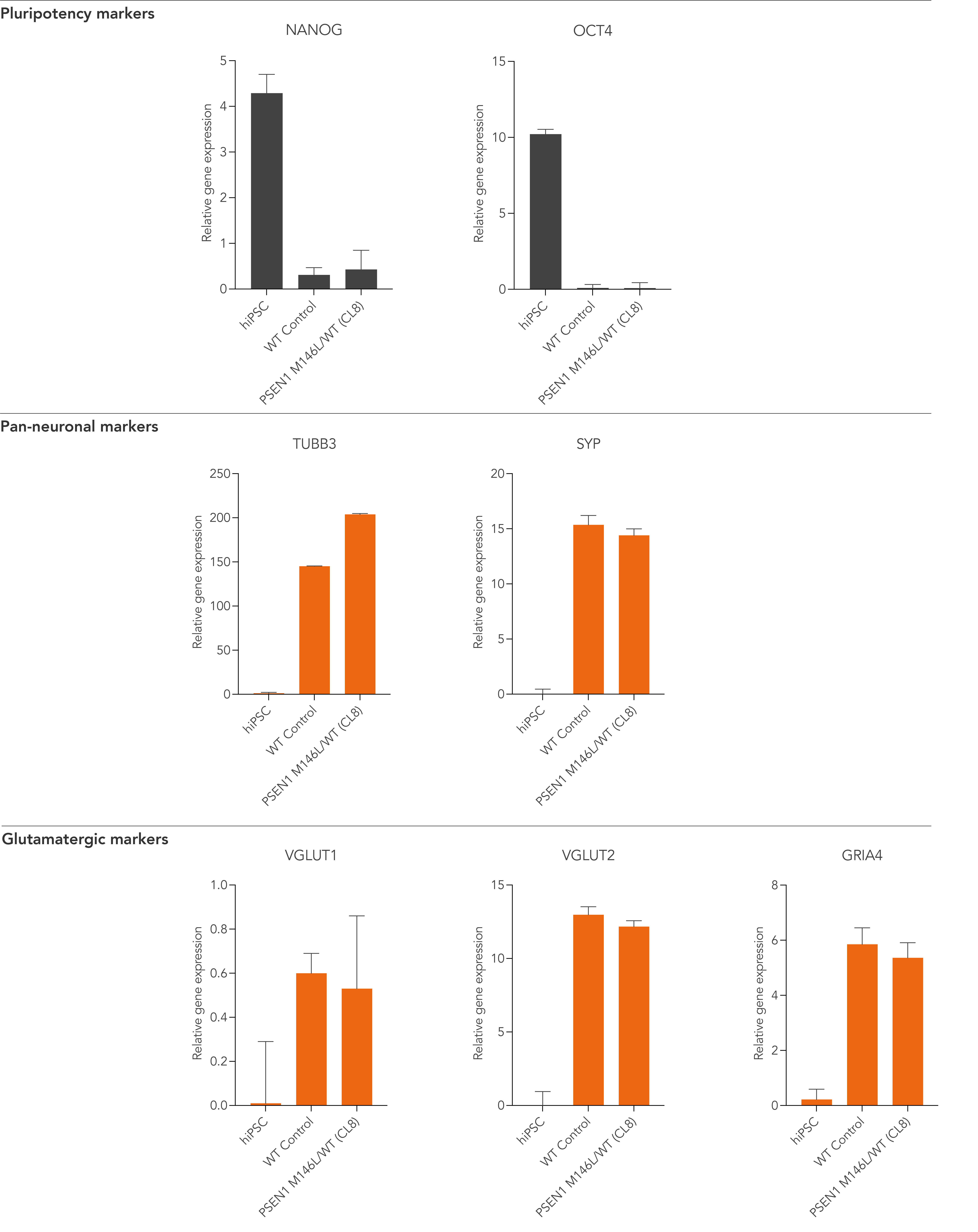 bit.bio glutamatergic neurons PSEN1 M146L Het gene expression RT-qPCR