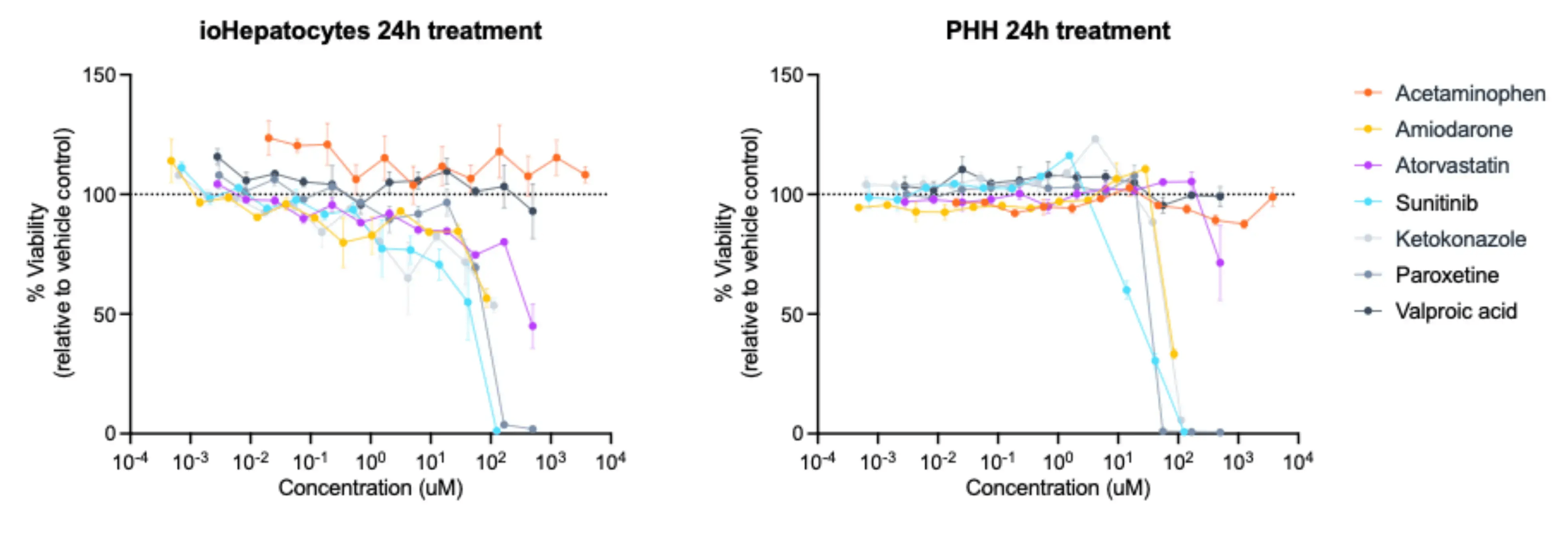 ioHepatocytes-PHH-DILI-response-panel