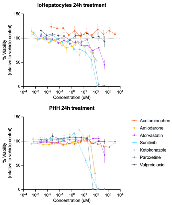 ioHepatocytes_DILI_predictivity_PHH_7testcompounds