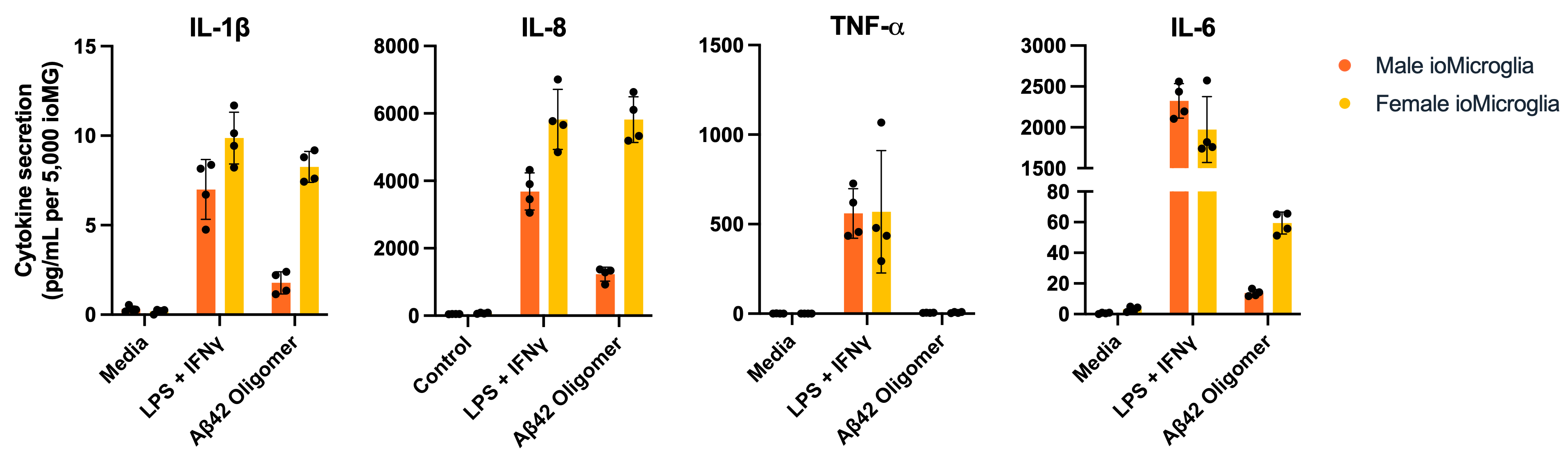 ab42 cytokine secretion male and female microglia