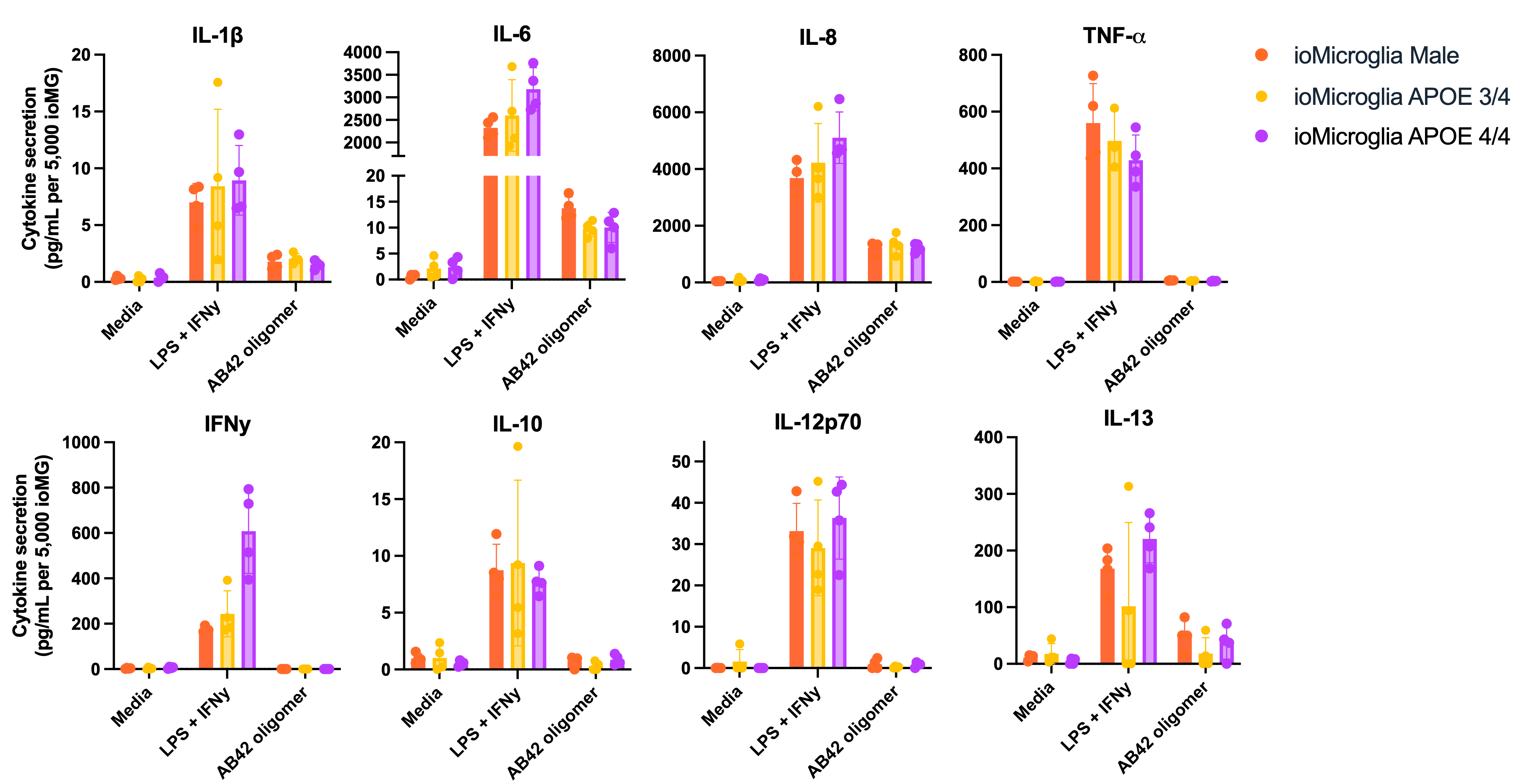 APOE DM cytokine release