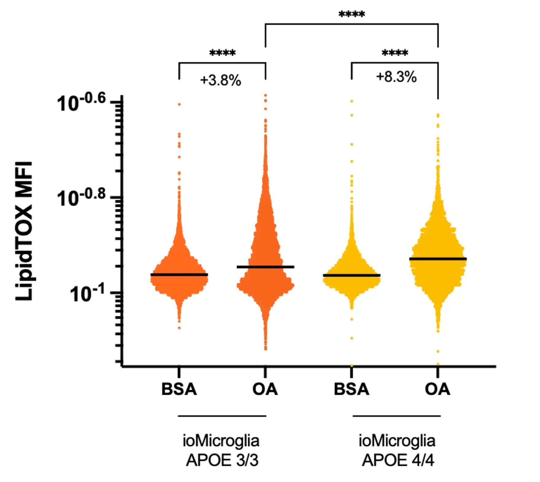 bit.bio-ioMicroglia-APOE4-lipidTox