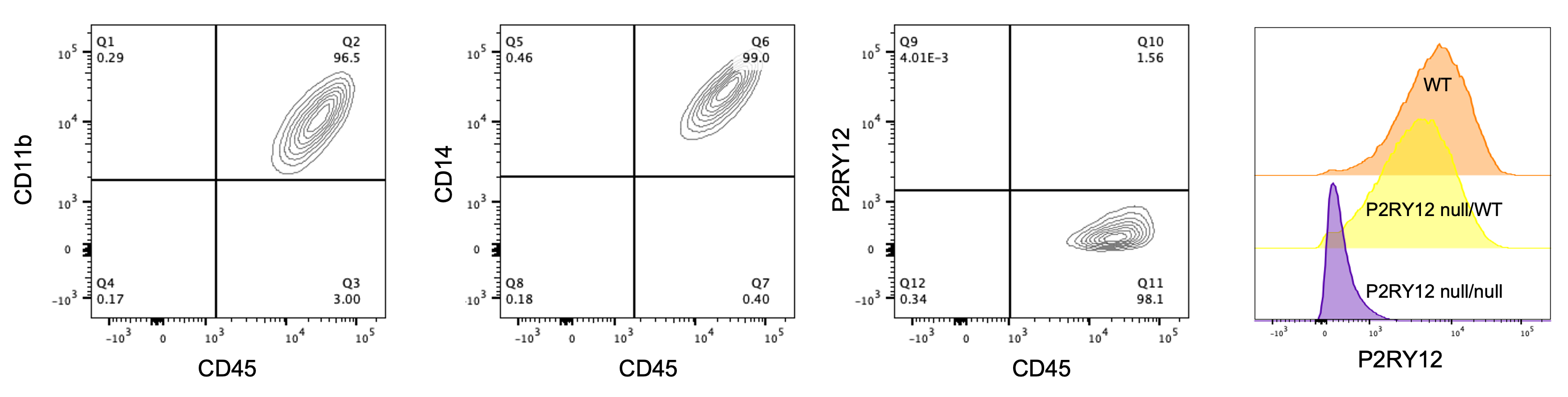 P2RY12 knockout hom flow cytometry plot