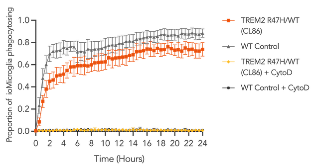 ioMicroglia TREM2 R47H Het phago prop ecoli graph