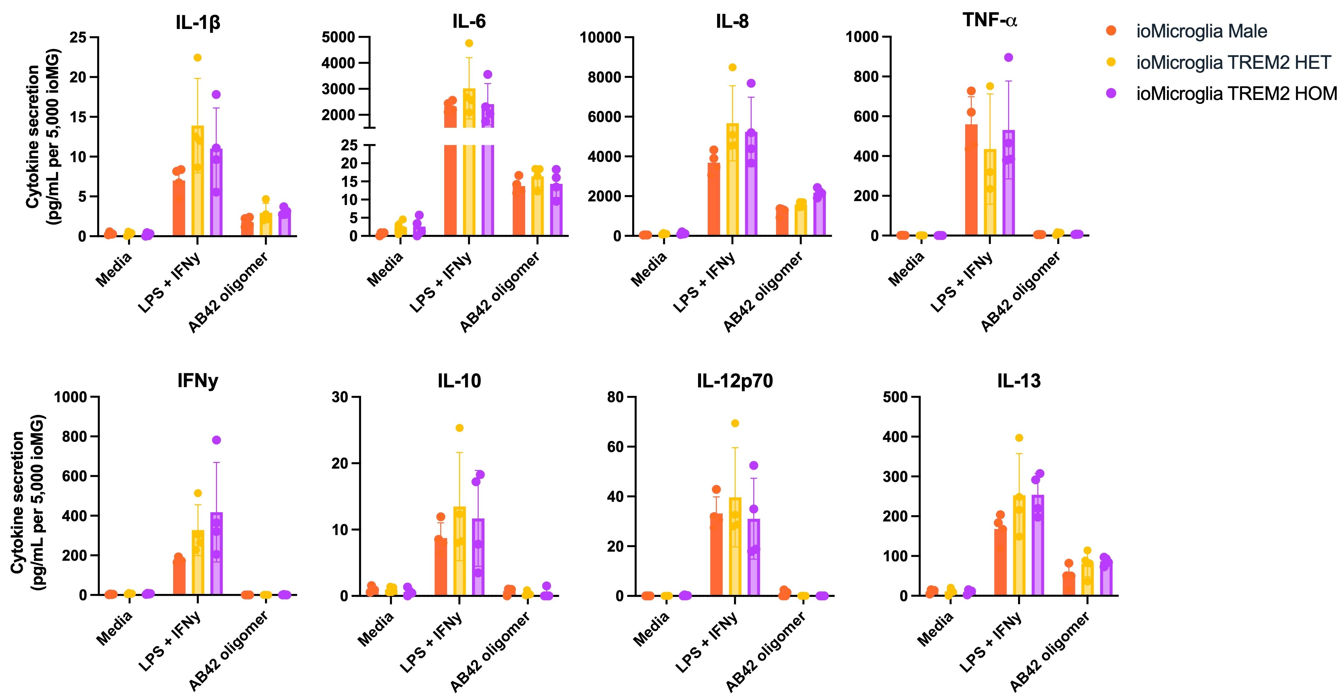 microglia TREM2 cytokine secretion