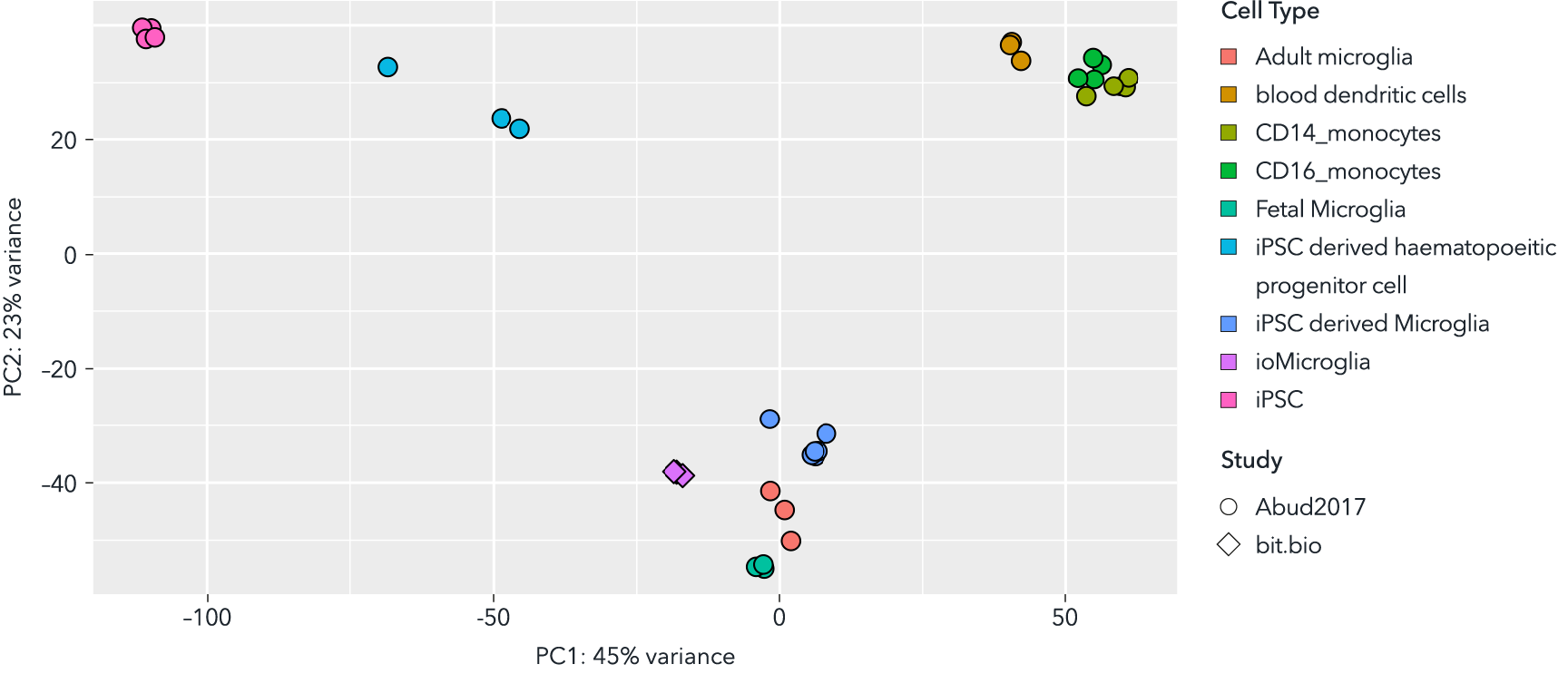 ioMicroglia-PCA-plot-compared to Abud