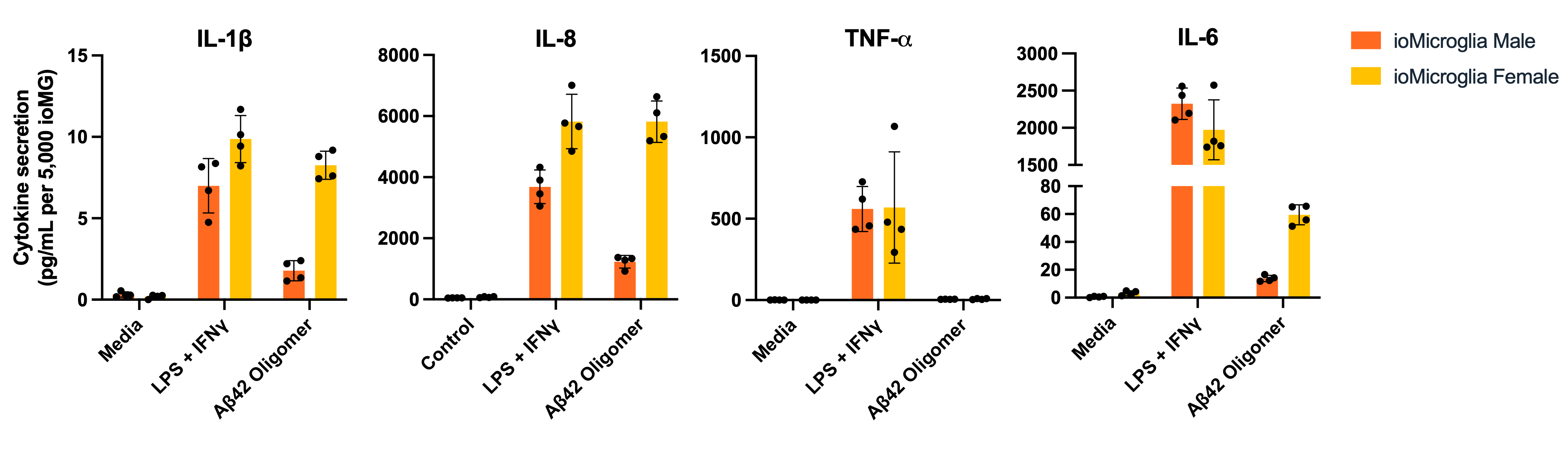 female microglia Amyloid beta 42 cytokeine secretion white background