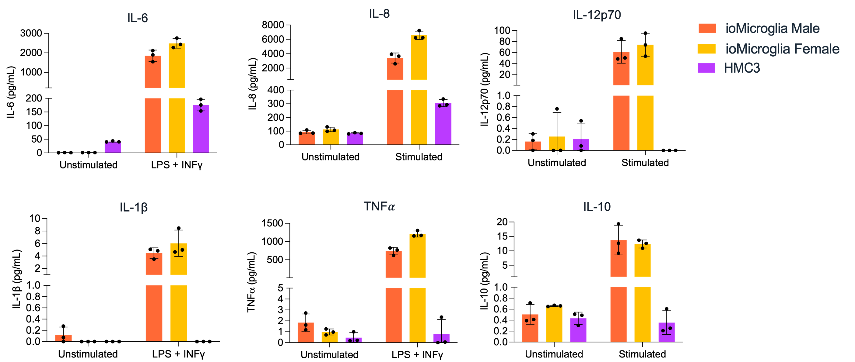 hmc3 vs ioMicroglia cytokine release white background