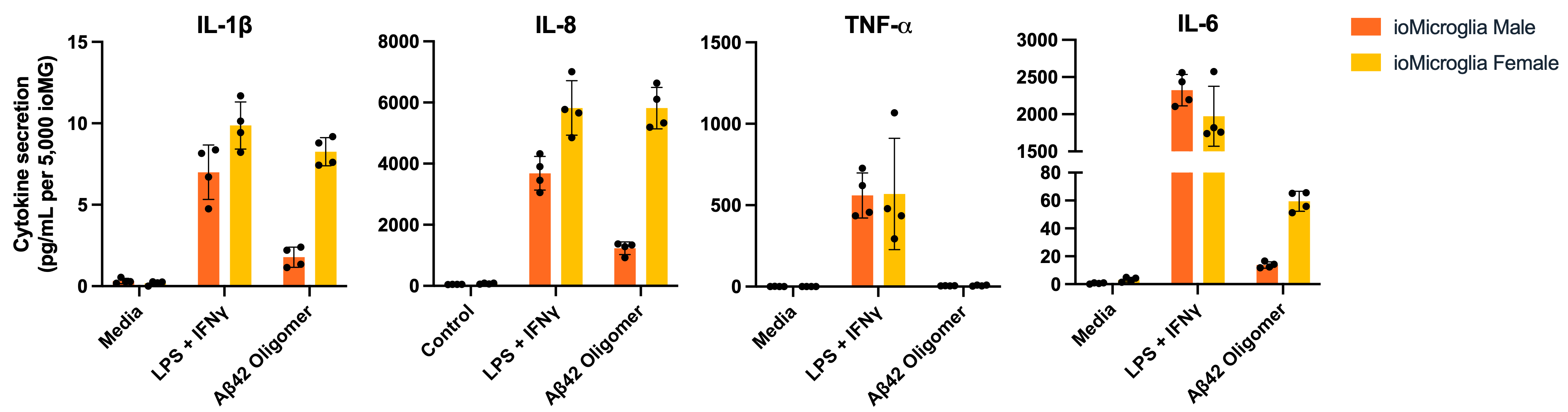 Amyloidbeta42 cytokine secretion