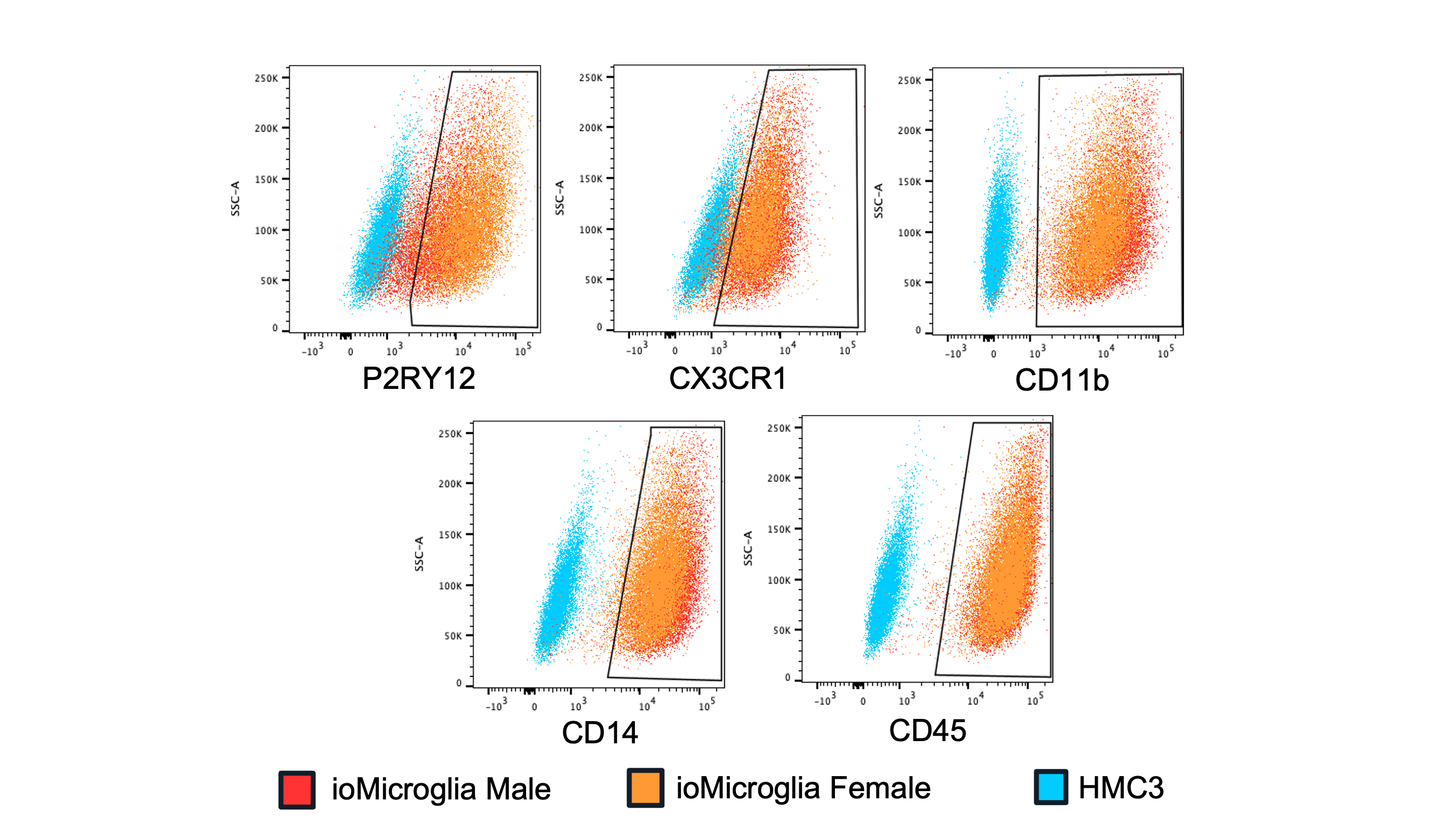 HMC3 vs ioMicroglia flow plots