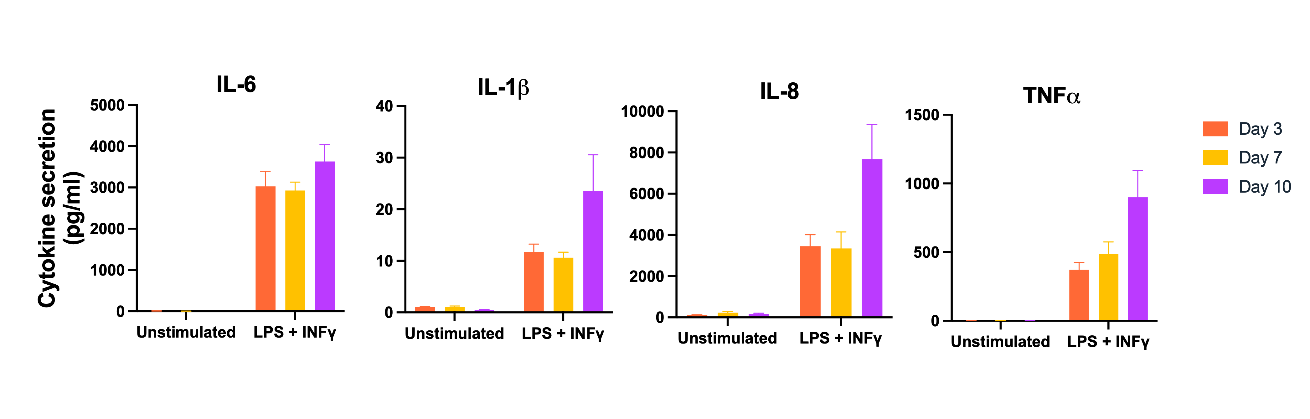day3 cytokine secretion microglia male white background
