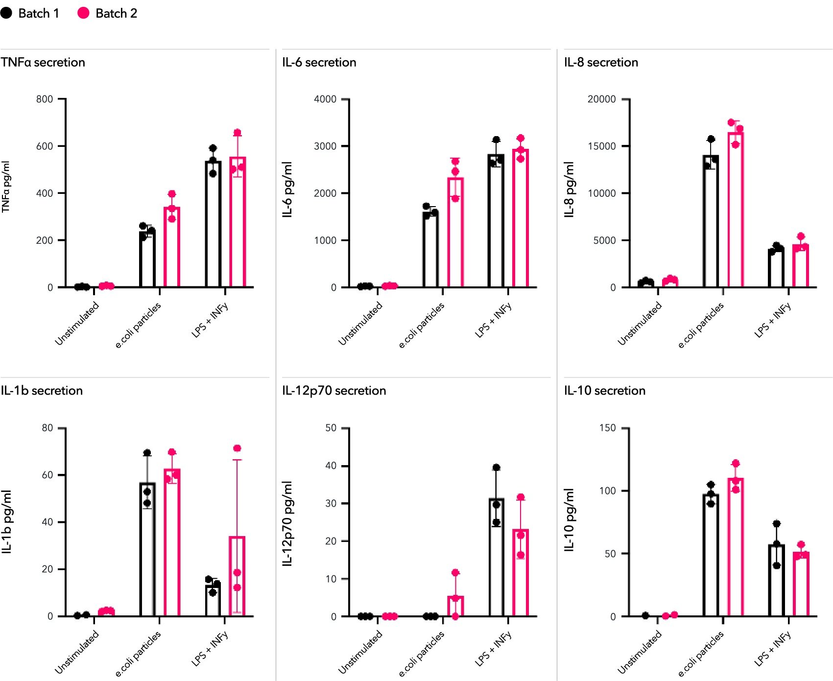 ioMicroglia secrete cytokines