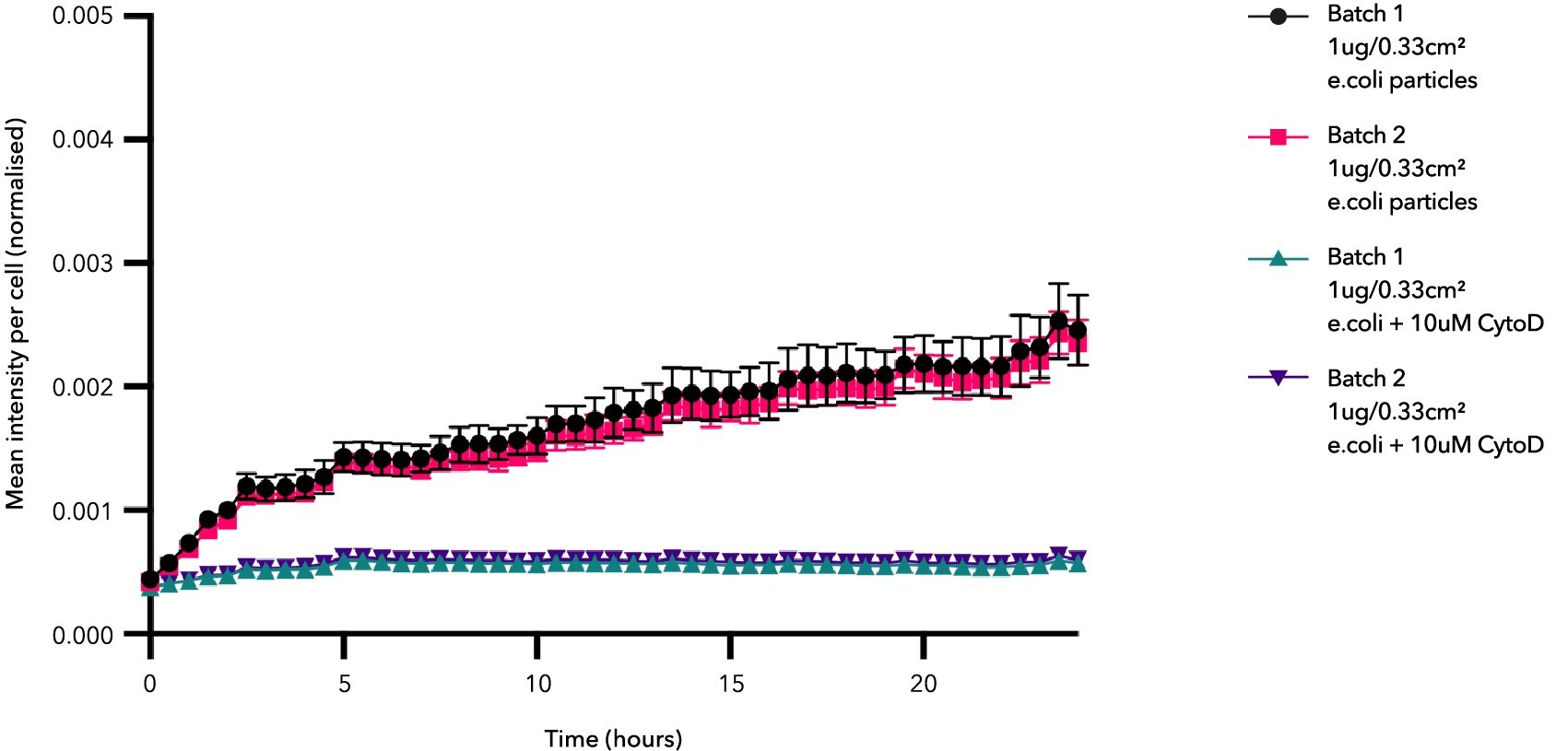 Degree of phagocytosis over time