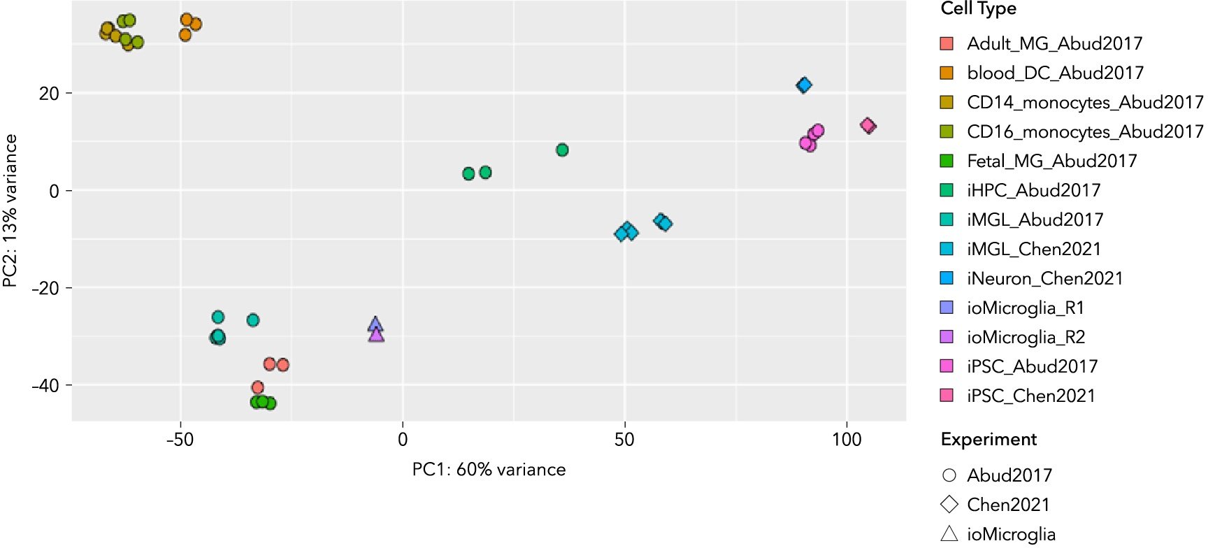 ioMicroglia are consistent, and similar to gold standard microglia